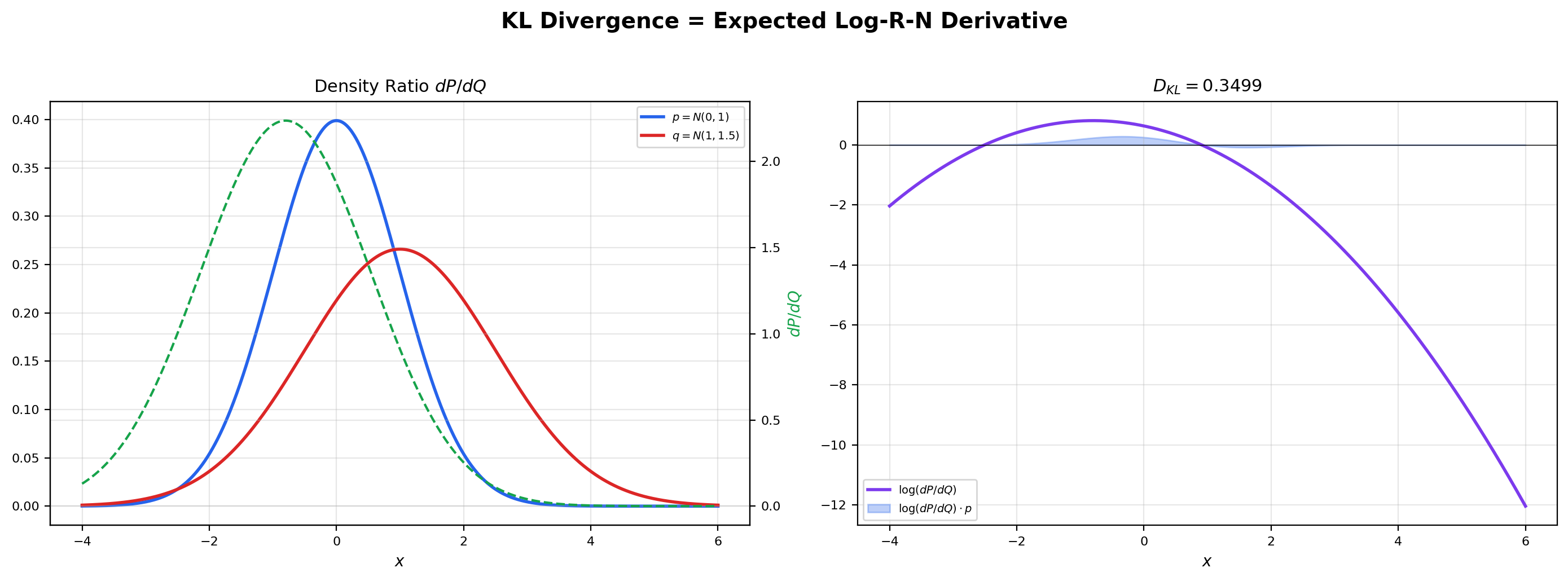 Two-panel: density ratio dP/dQ for P=N(0,1), Q=N(1,1.5) on the left, and log(dP/dQ) weighted by p(x) with the shaded KL integral on the right, illustrating that KL divergence is the expected log-R-N derivative