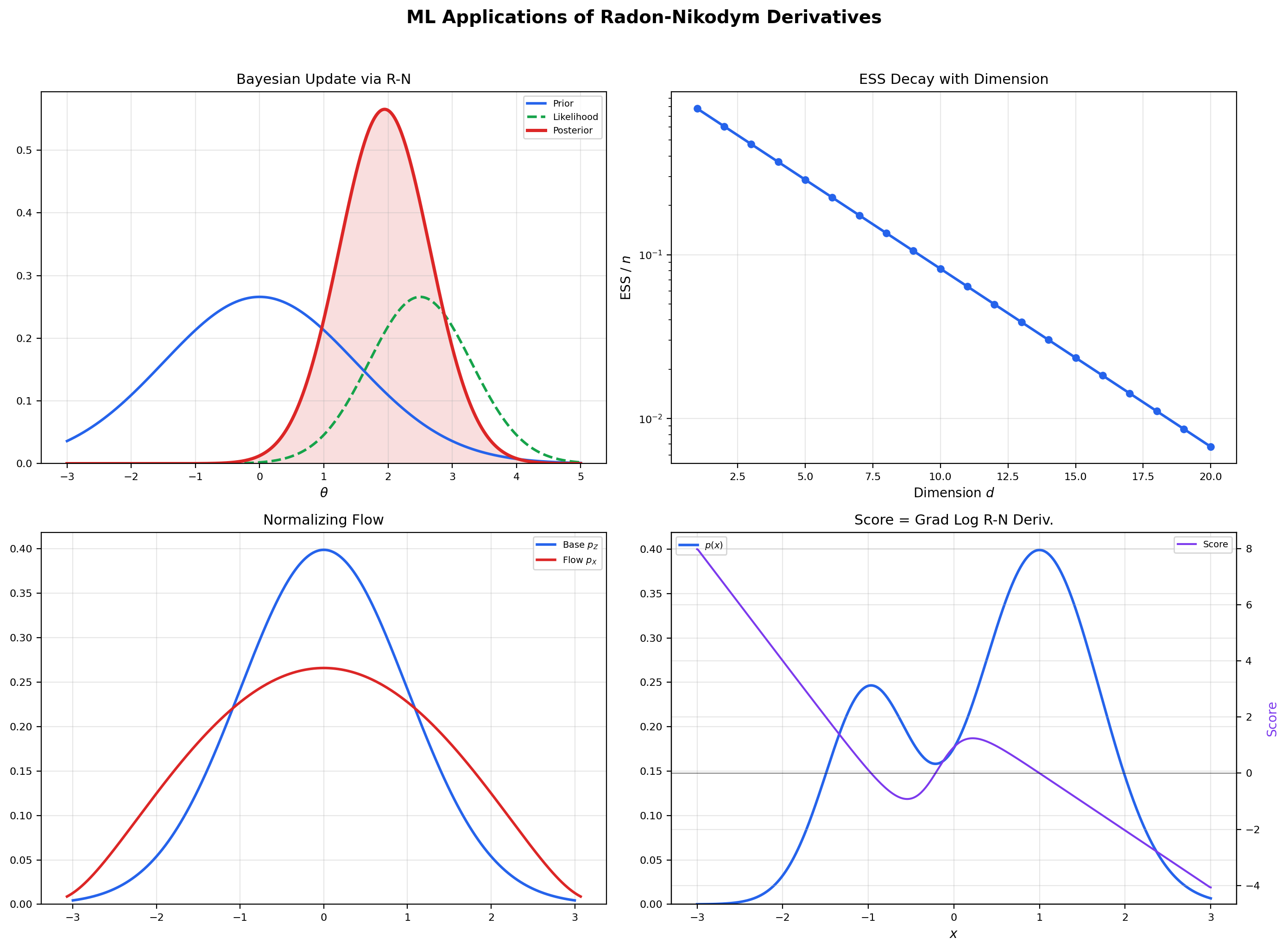 Four-panel ML connections to Radon-Nikodym: Bayesian update as change of measure, importance sampling weight visualization, normalizing flow density transformation via the chain rule, and the score function as the gradient of the log density