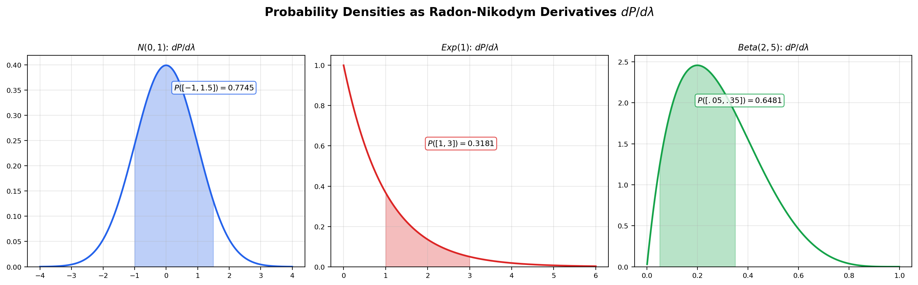 Three-panel: standard normal density on the real line, Exponential density on the non-negative reals, and Beta density on the unit interval, each with a shaded region whose area is the corresponding probability — the picture every "probability is the area under the curve" intuition is grounded in