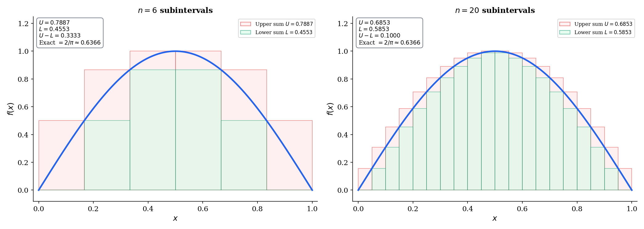 Upper and lower Darboux sums squeezing toward the integral, with gap shading