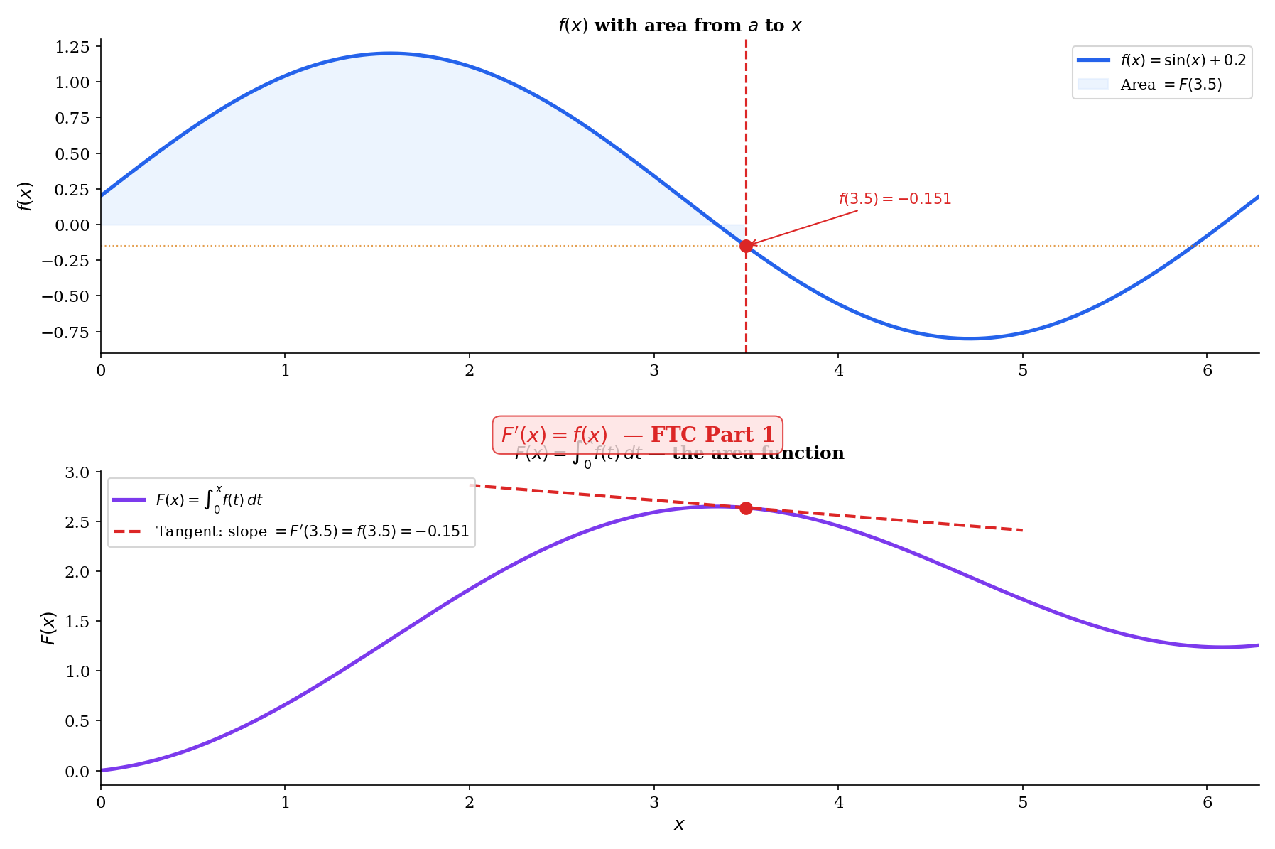 FTC Part 1: f(x) with shaded area to x, and F(x) below with tangent slope = f(x)