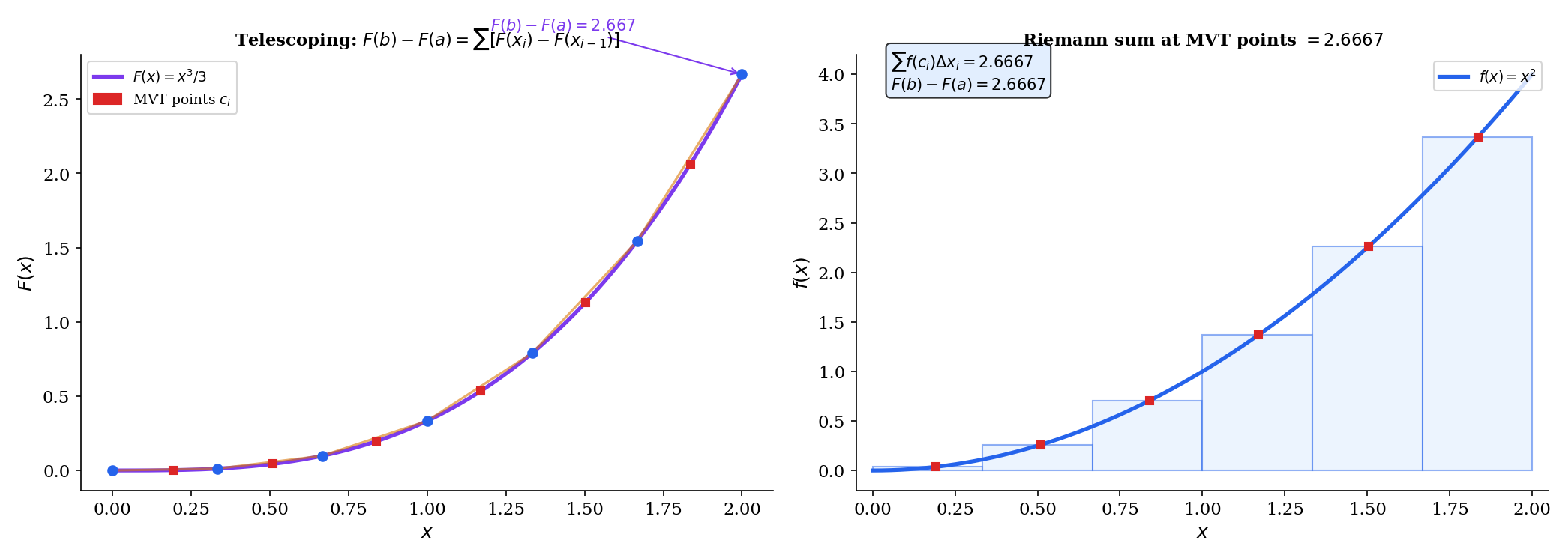 FTC Part 2: telescoping sum F(b) - F(a) becoming a Riemann sum via MVT