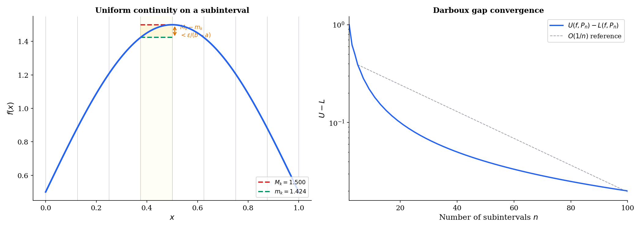 Integrability proof illustration: uniform continuity giving M_i - m_i < ε/(b-a), gap shrinking with n