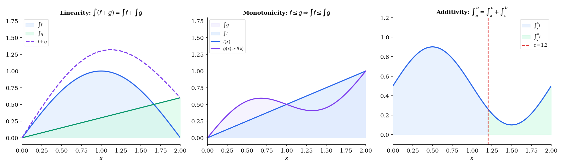 Integral properties: linearity (sum of areas), monotonicity (f ≤ g), and additivity (splitting at c)