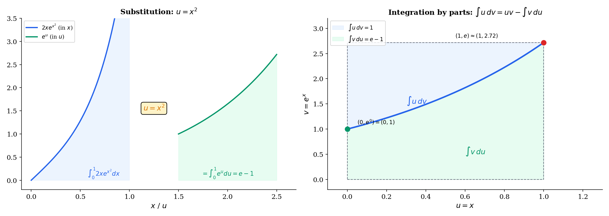 Substitution and integration by parts: x-domain vs u-domain areas, and rectangle decomposition