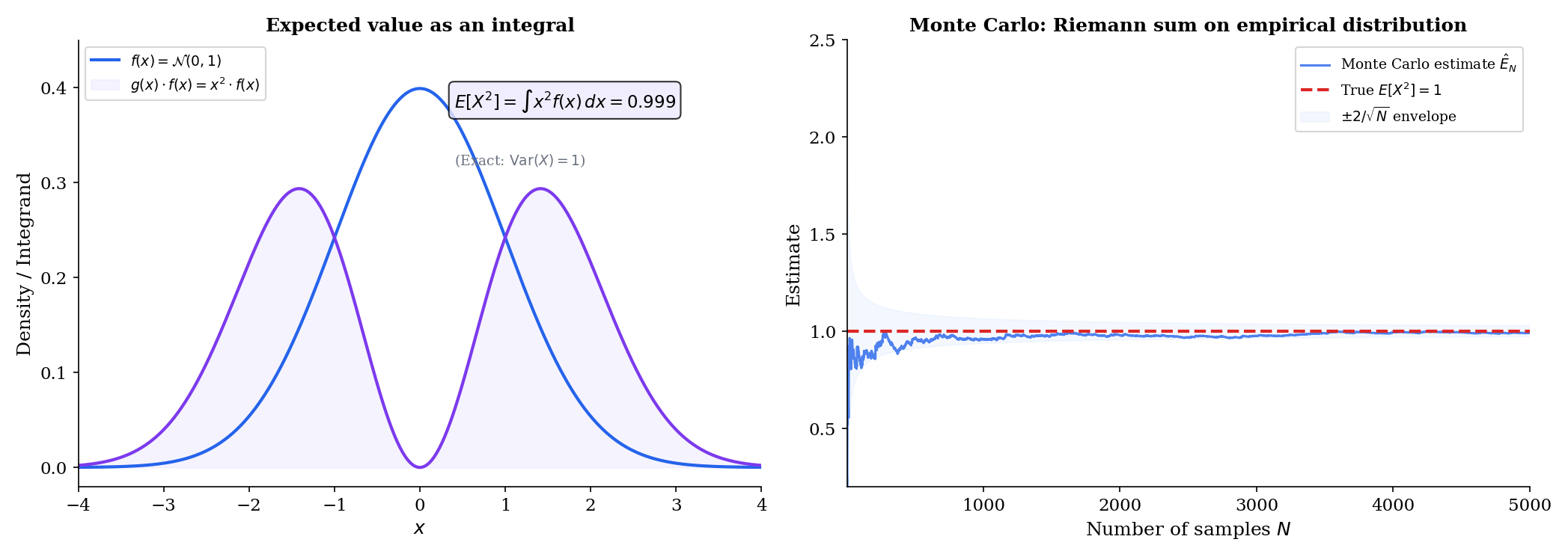 ML connections: expected value as integral over density, and Monte Carlo approximation