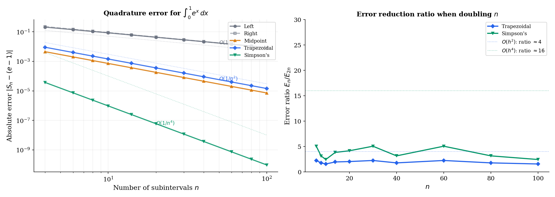 Log-log convergence plot: error vs n for left, trapezoidal, and Simpson rules
