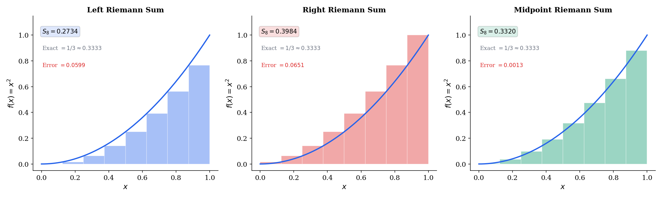 Three-panel illustration: left, right, and midpoint Riemann sums for x² on [0,1] with n = 8