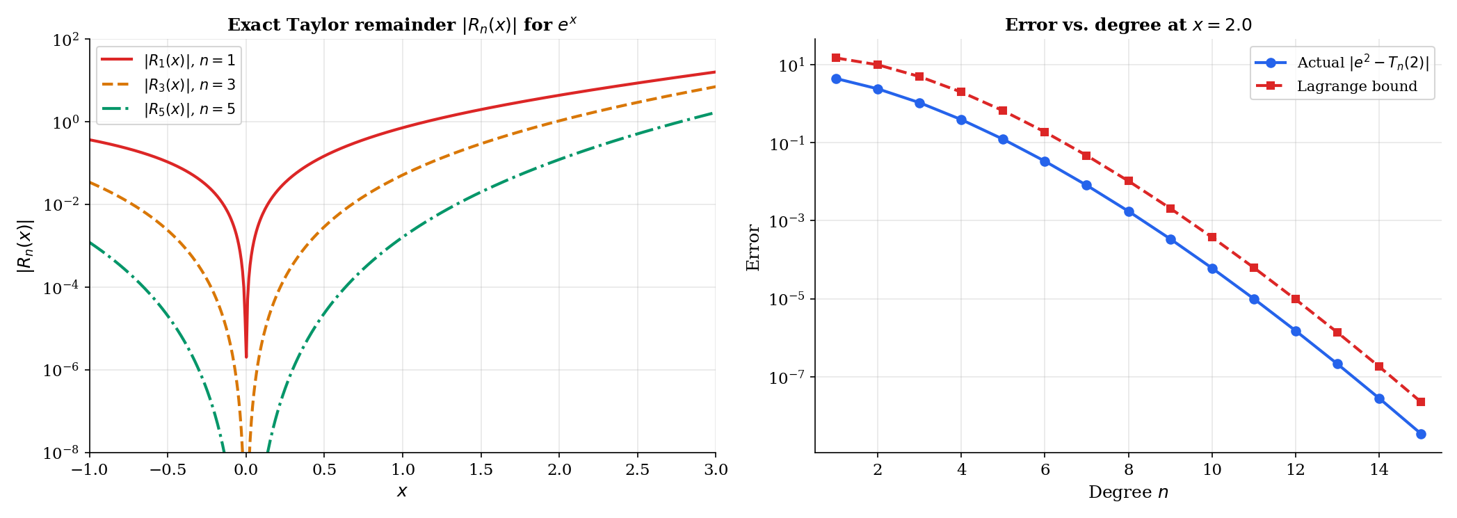Taylor remainder: integral form vs Lagrange bound for e^x