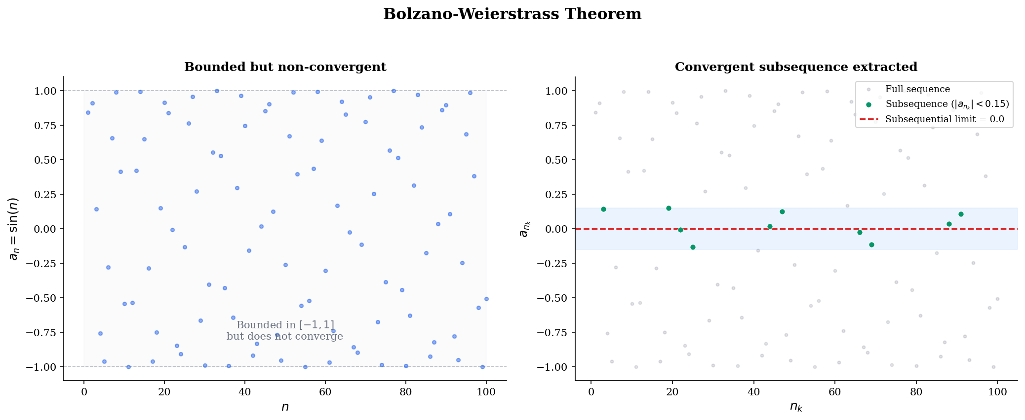 Bolzano-Weierstrass: extracting a convergent subsequence by bisection