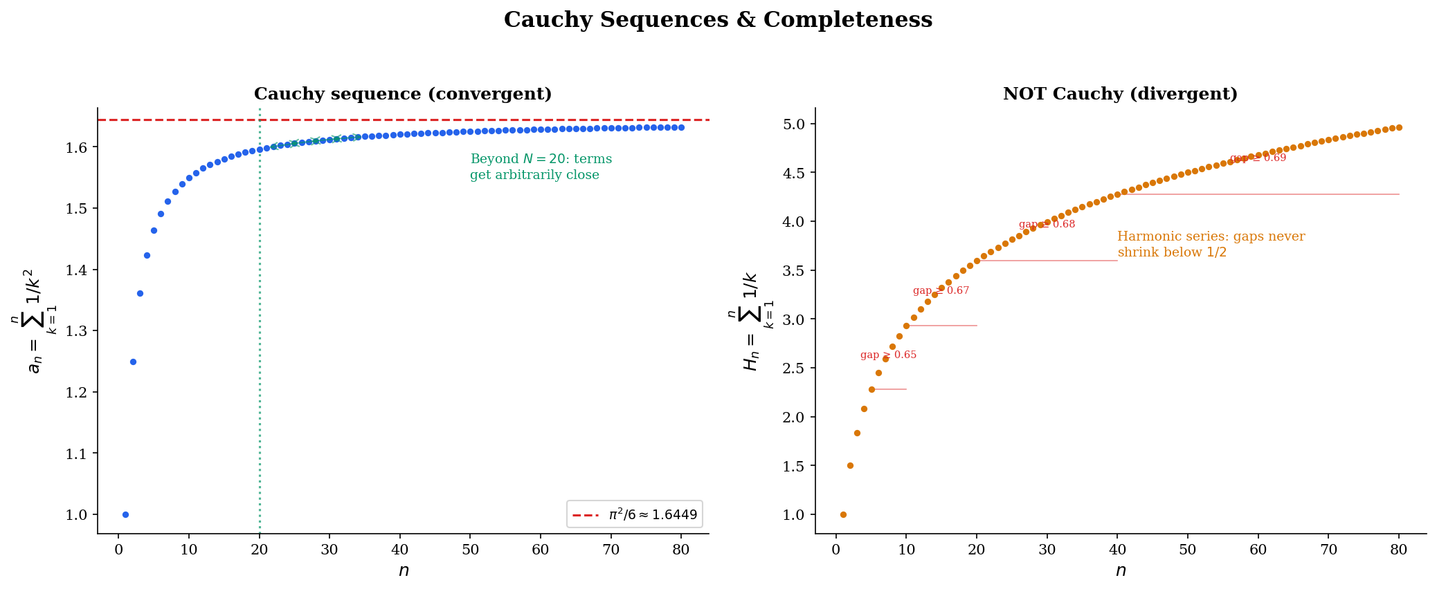Cauchy sequences: convergent (Σ1/k²) vs non-convergent (harmonic series)