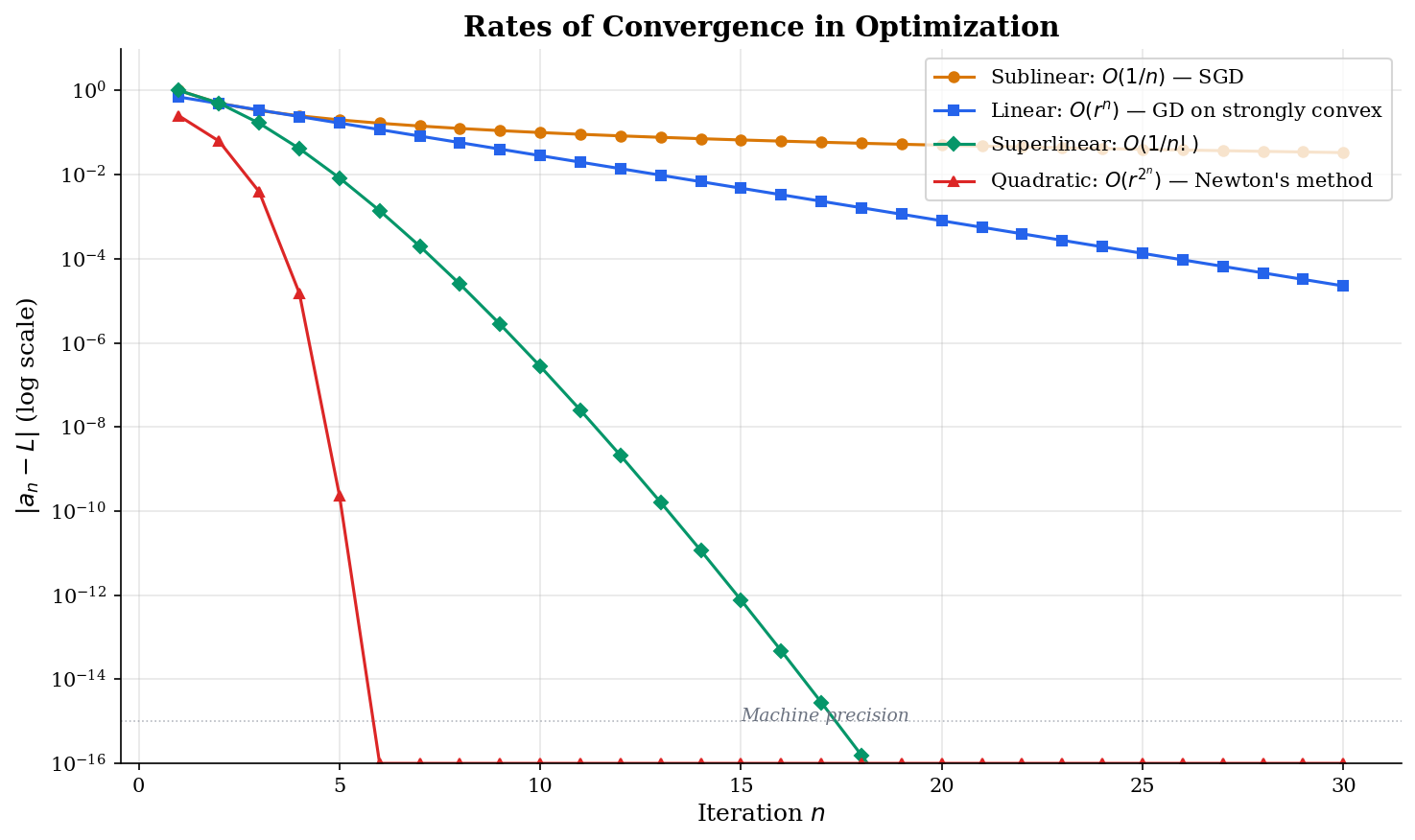 Convergence rates on a log scale