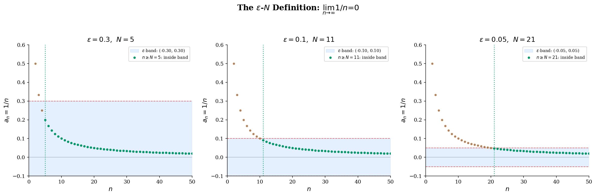 The ε-N definition visualized for three values of ε