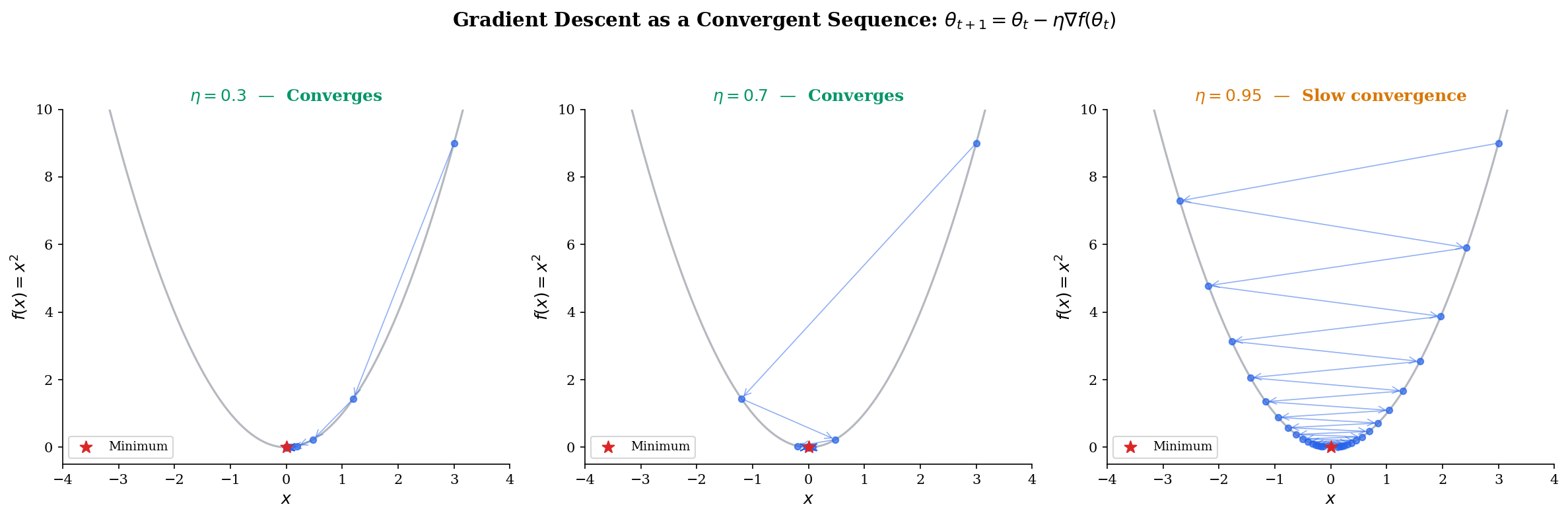 Gradient descent on f(x) = x² for three learning rates
