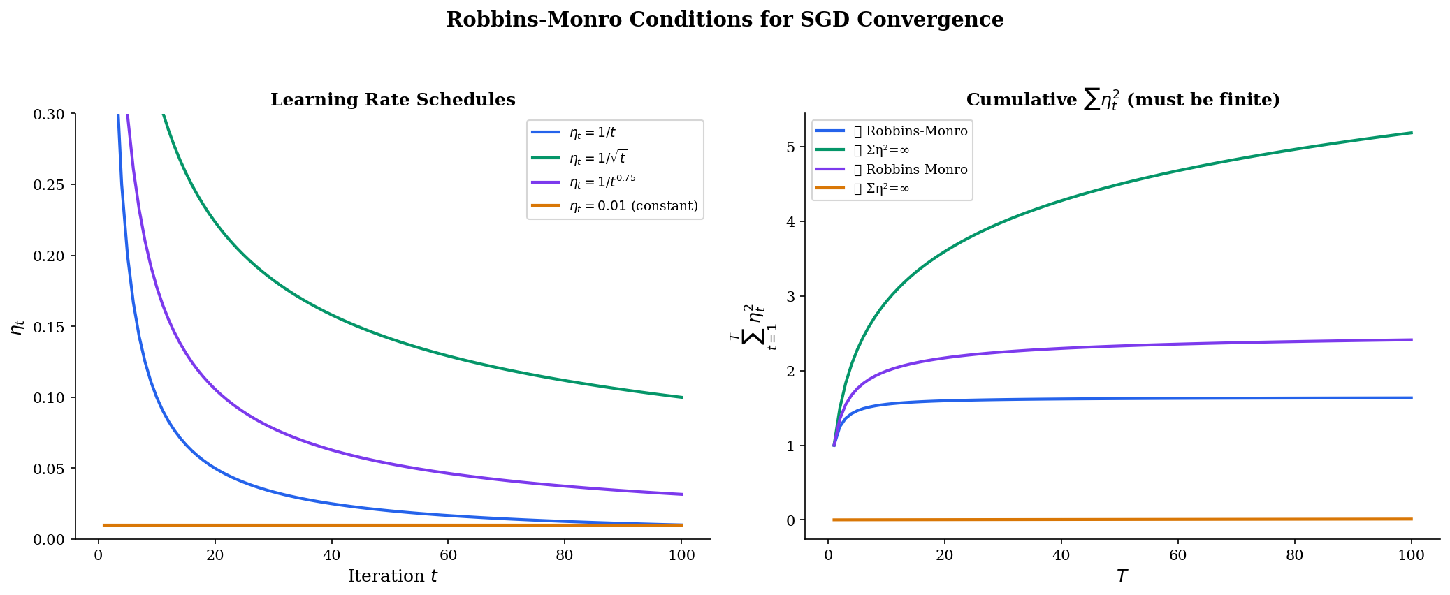 Learning rate schedules with Robbins-Monro conditions