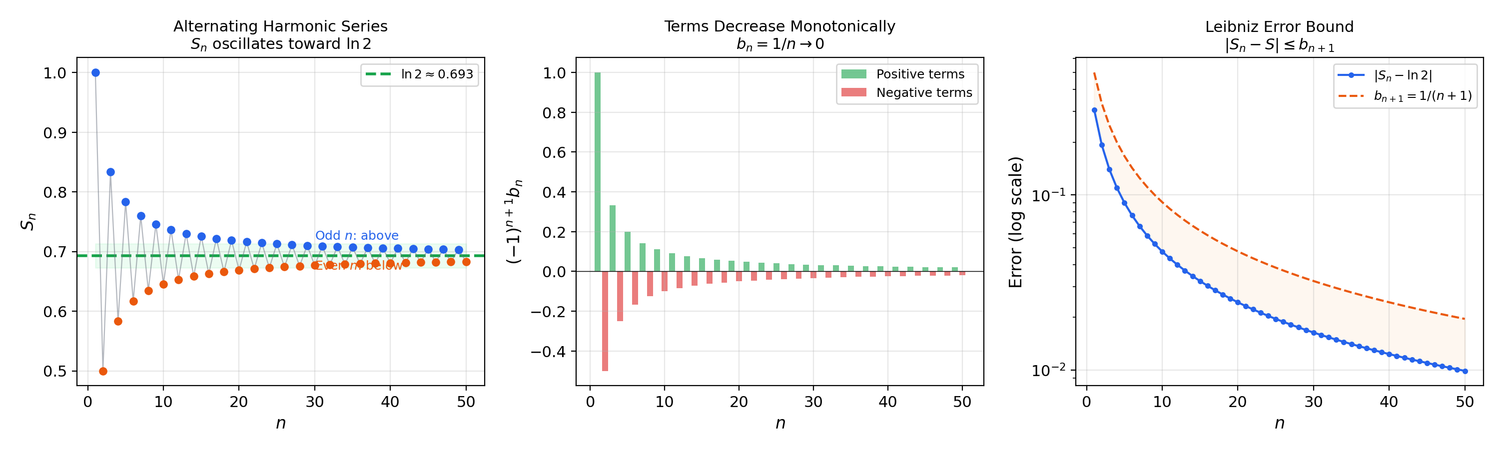 Alternating series behavior