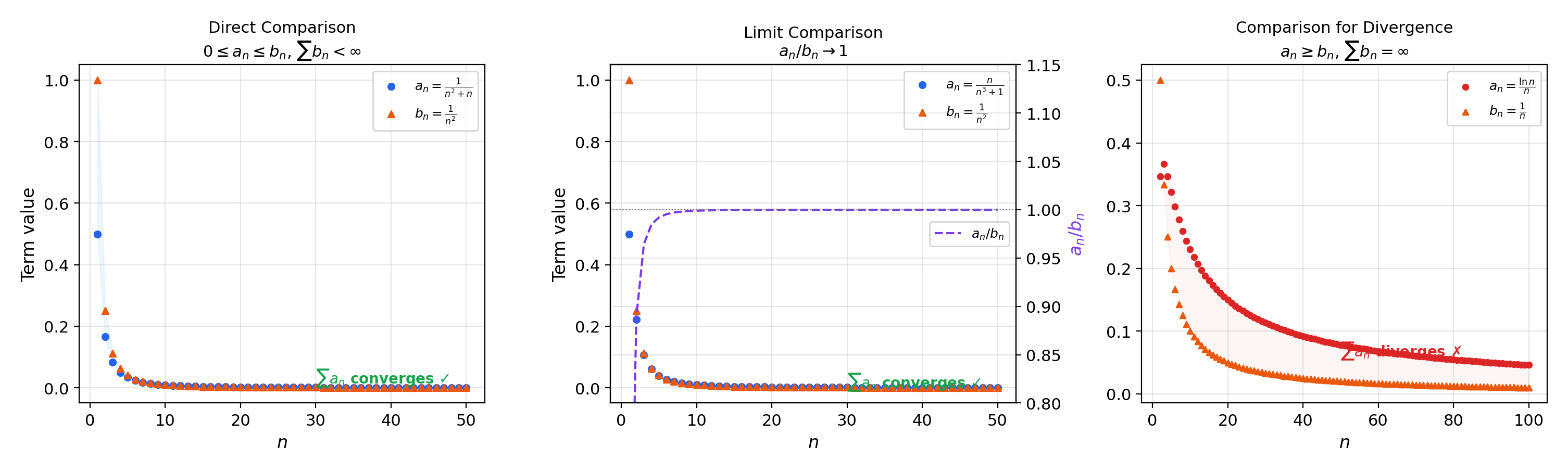 Comparison test visualizations