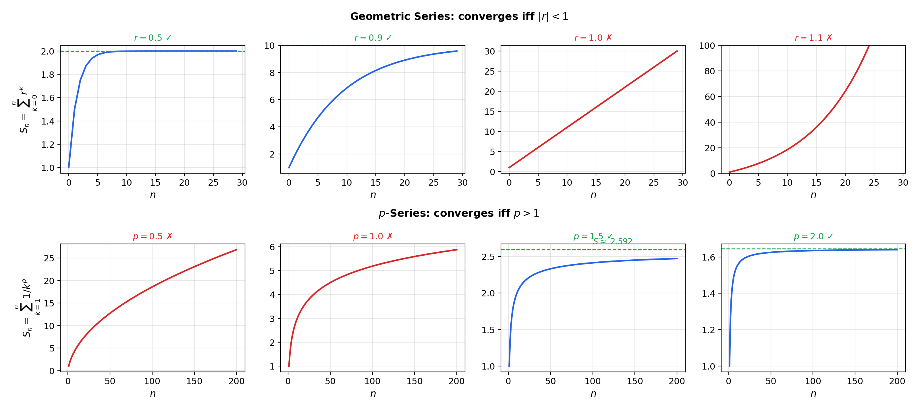 Geometric and p-series convergence boundaries