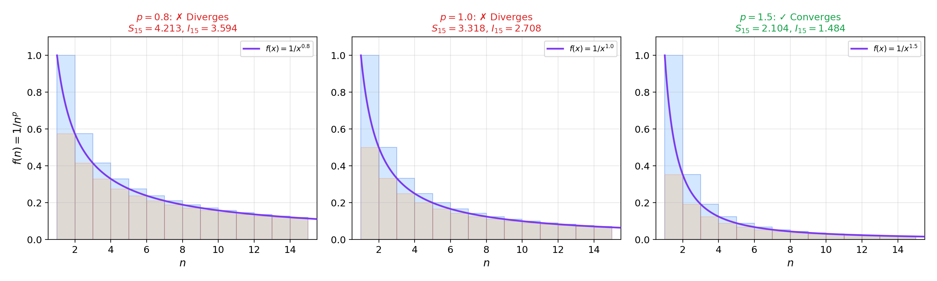 Integral test visualization