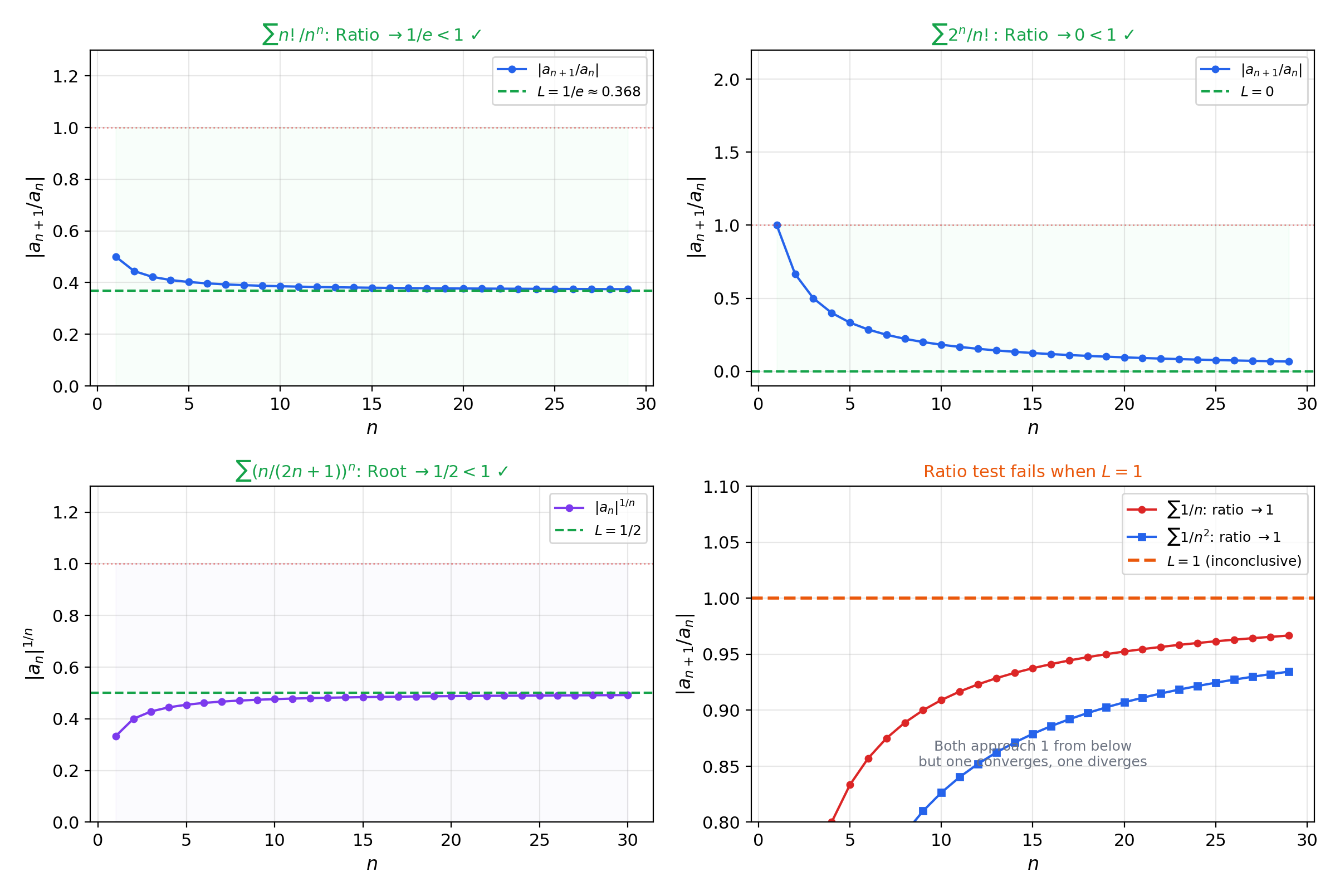 Ratio and root test diagnostics