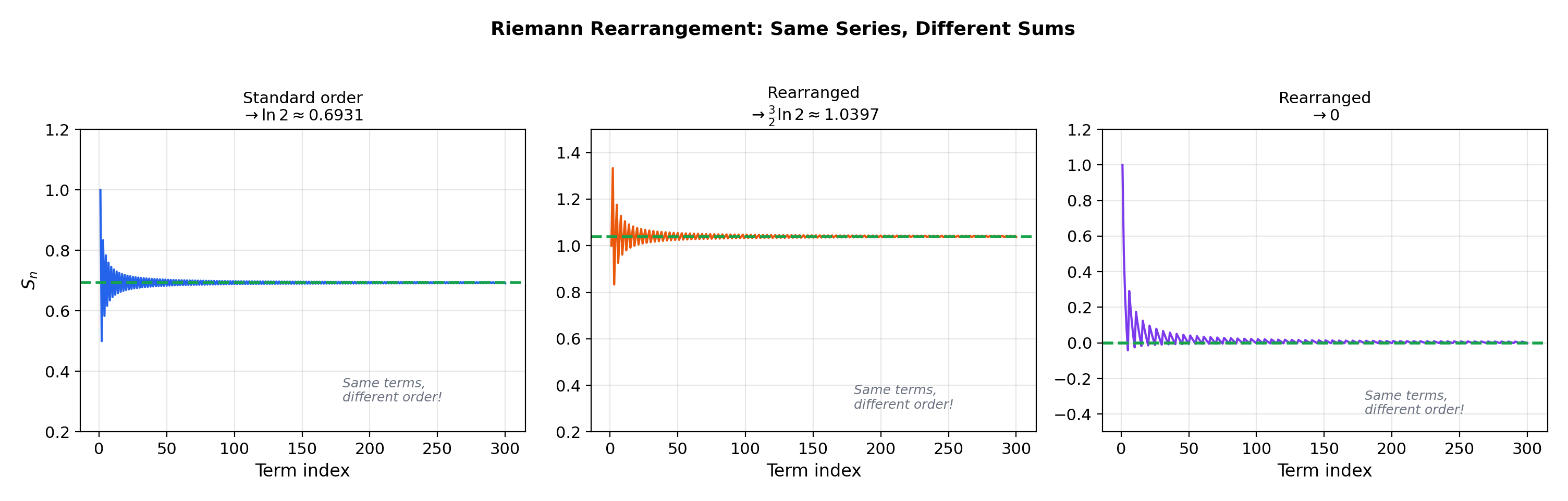 Riemann rearrangement
