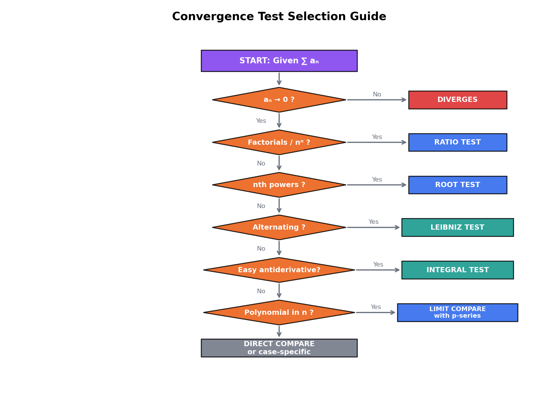 Test selection flowchart