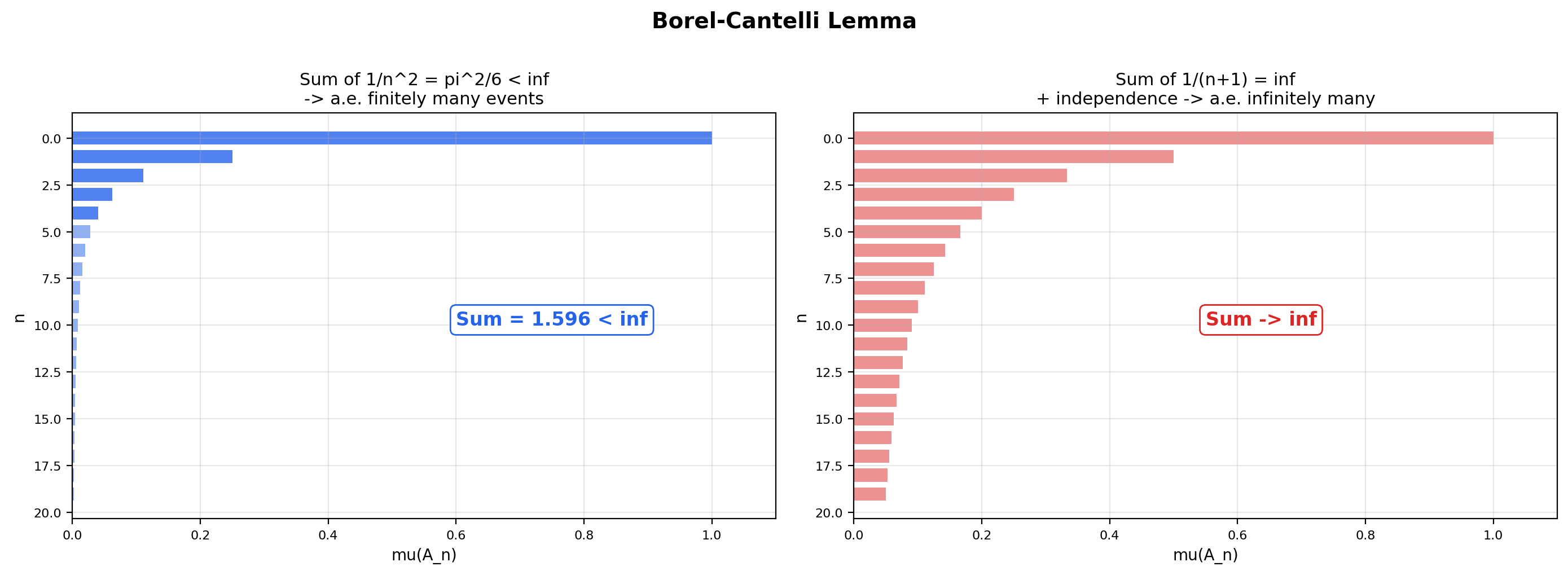 Borel-Cantelli: convergent vs divergent series of measures, and the resulting almost-everywhere behavior