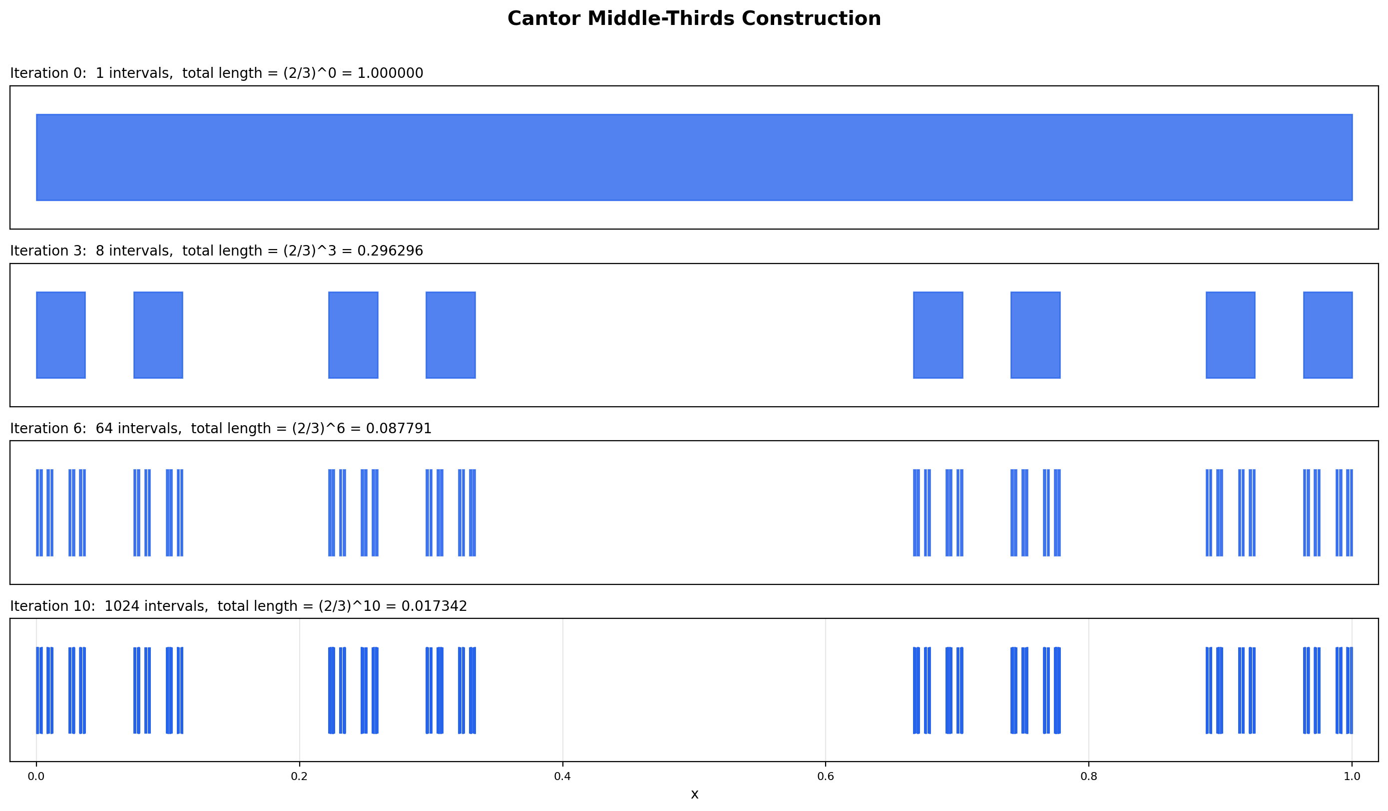 Cantor set construction: iterations 0, 3, 6, 10 of the middle-thirds set