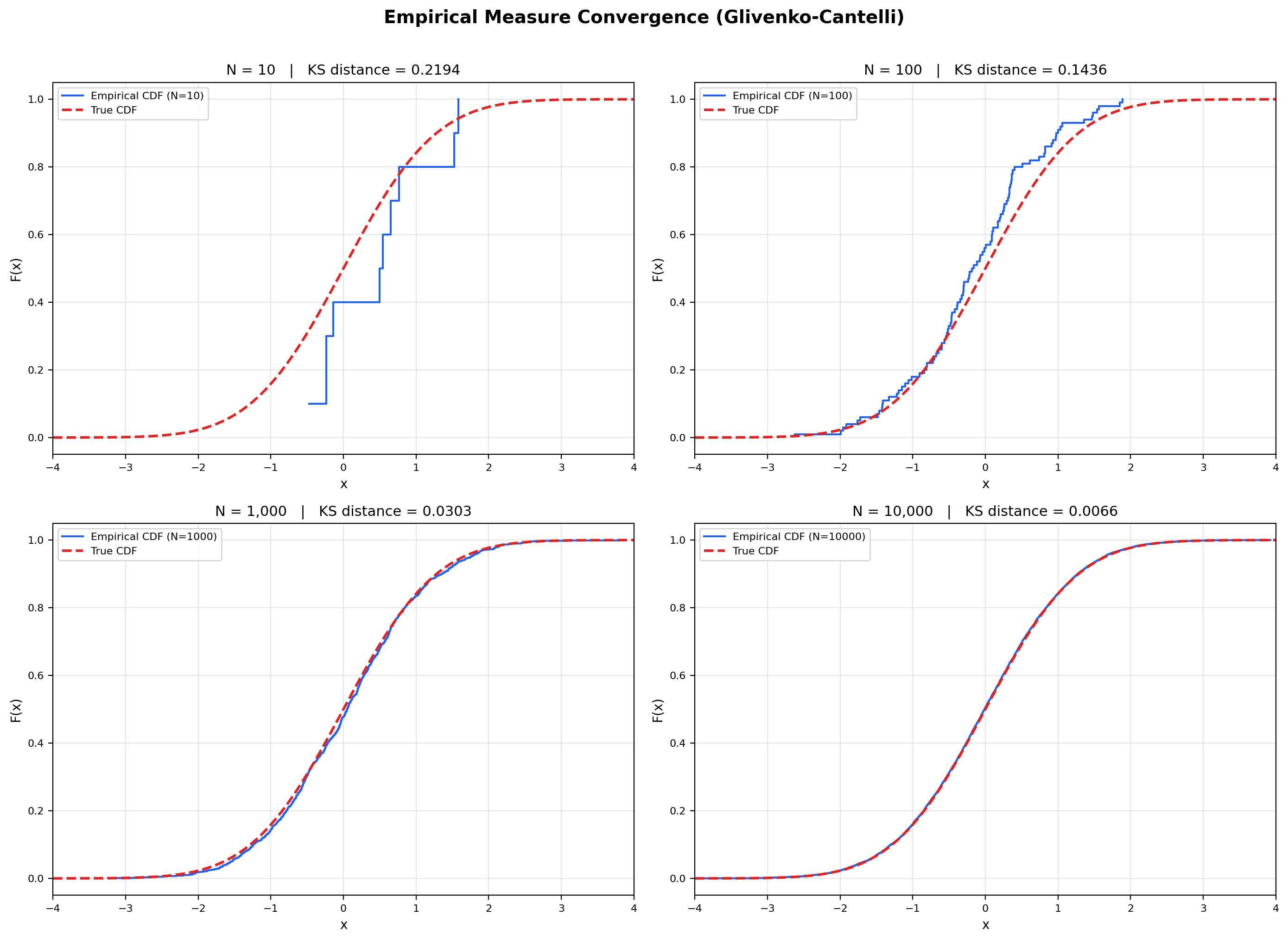 Empirical CDF convergence at N = 10, 100, 1000, 10000 samples — Glivenko-Cantelli in action