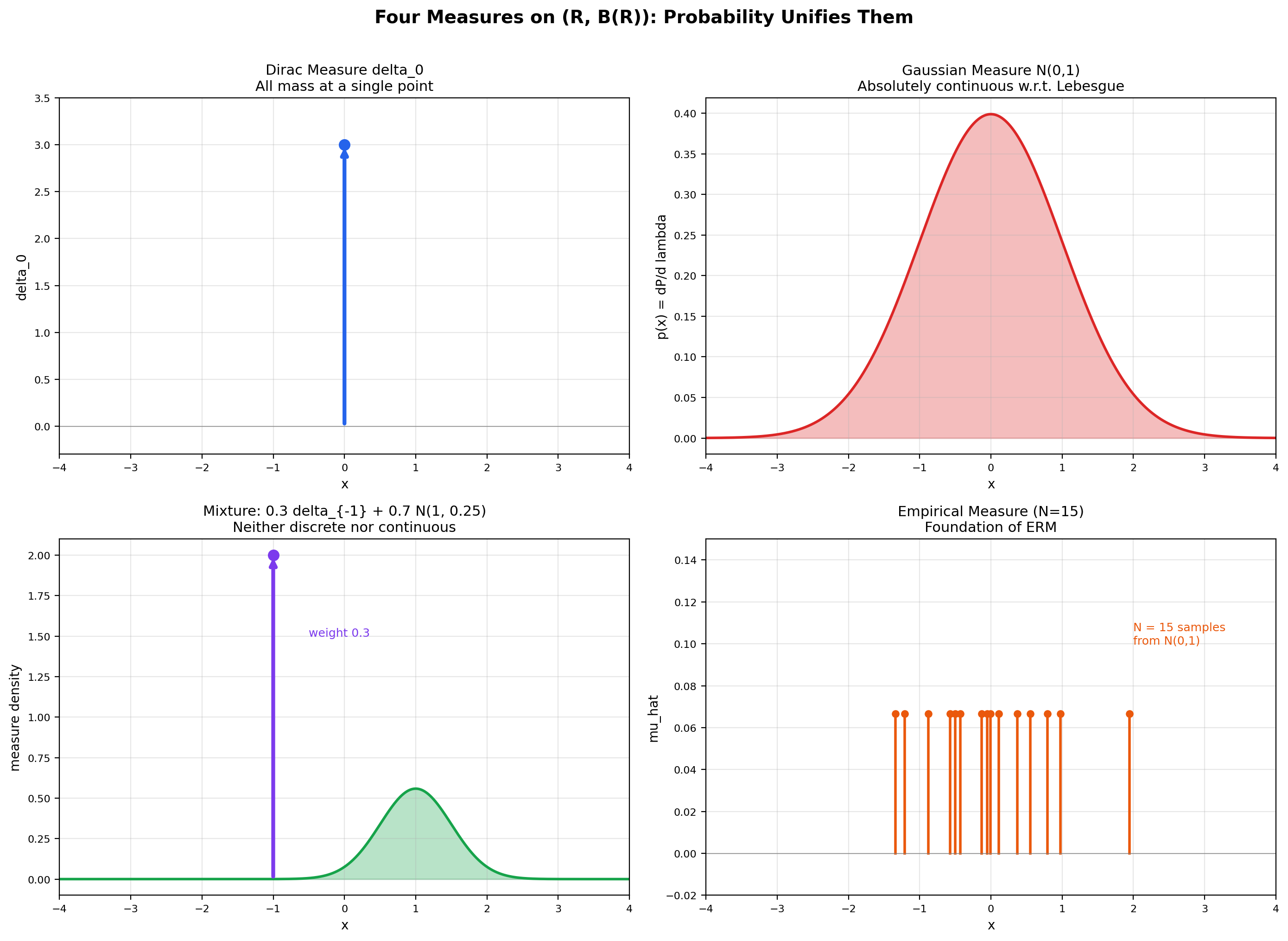 Four measures on ℝ: Dirac delta, Gaussian density, mixture, and an empirical measure on 15 sample points
