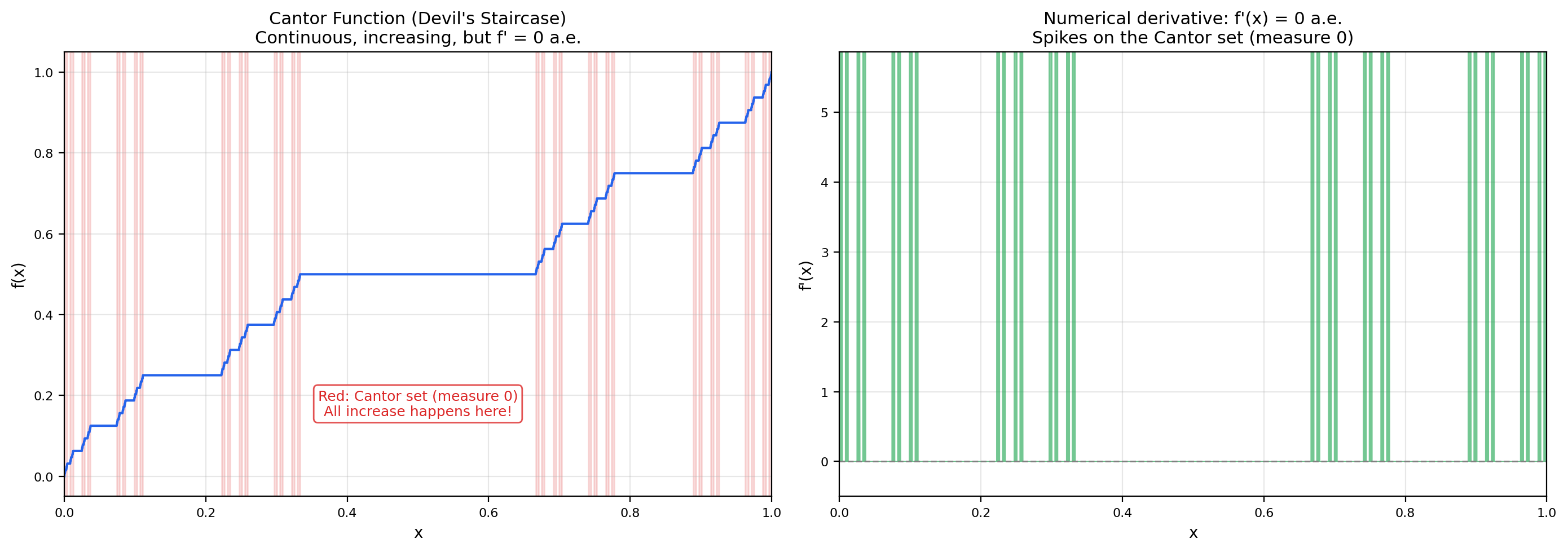The Cantor function (devil's staircase): continuous, non-decreasing, derivative zero almost everywhere