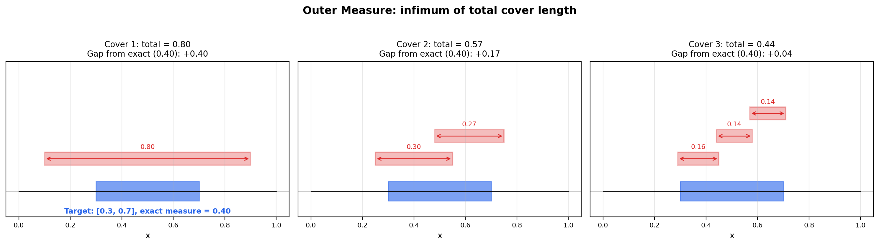 Outer measure covering: progressively refined interval covers of [0.3, 0.7]