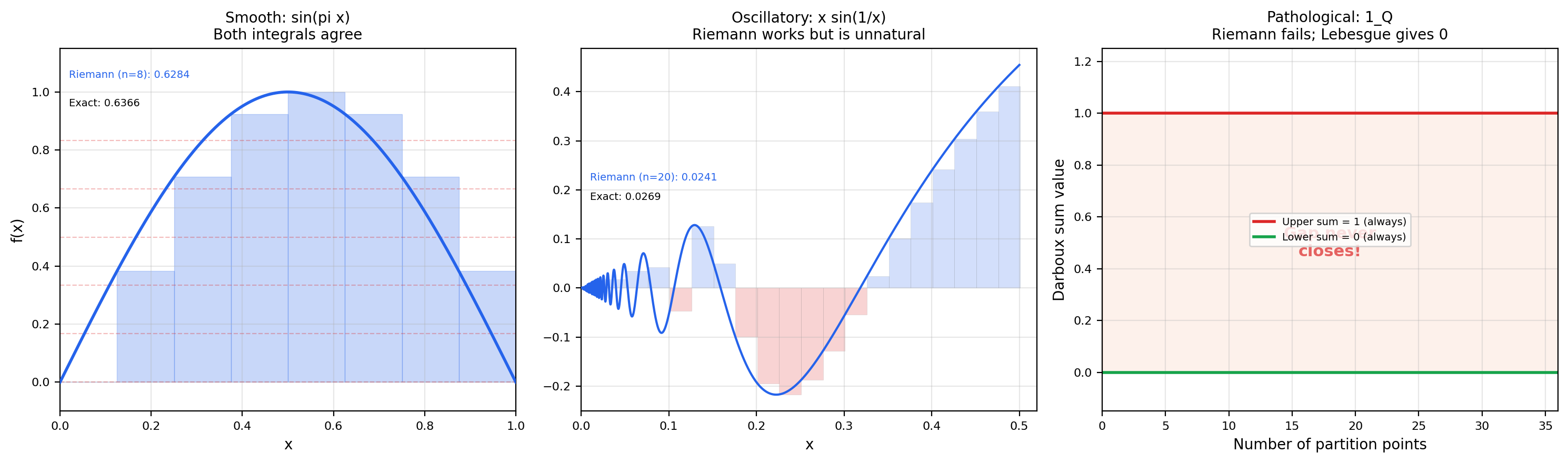 Three integration scenarios: smooth function (Riemann and Lebesgue agree), oscillatory function (both work but Lebesgue is natural), Dirichlet-like function (Riemann fails)