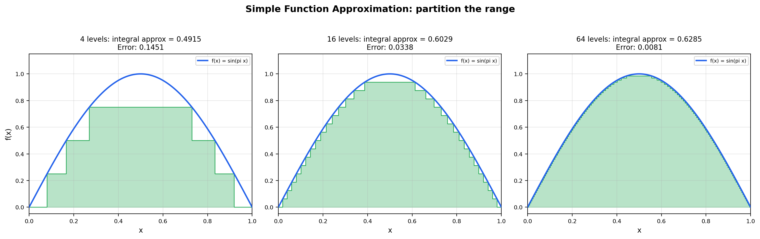 Simple function approximation: dyadic staircases at 4, 16, and 64 levels converging to the target function
