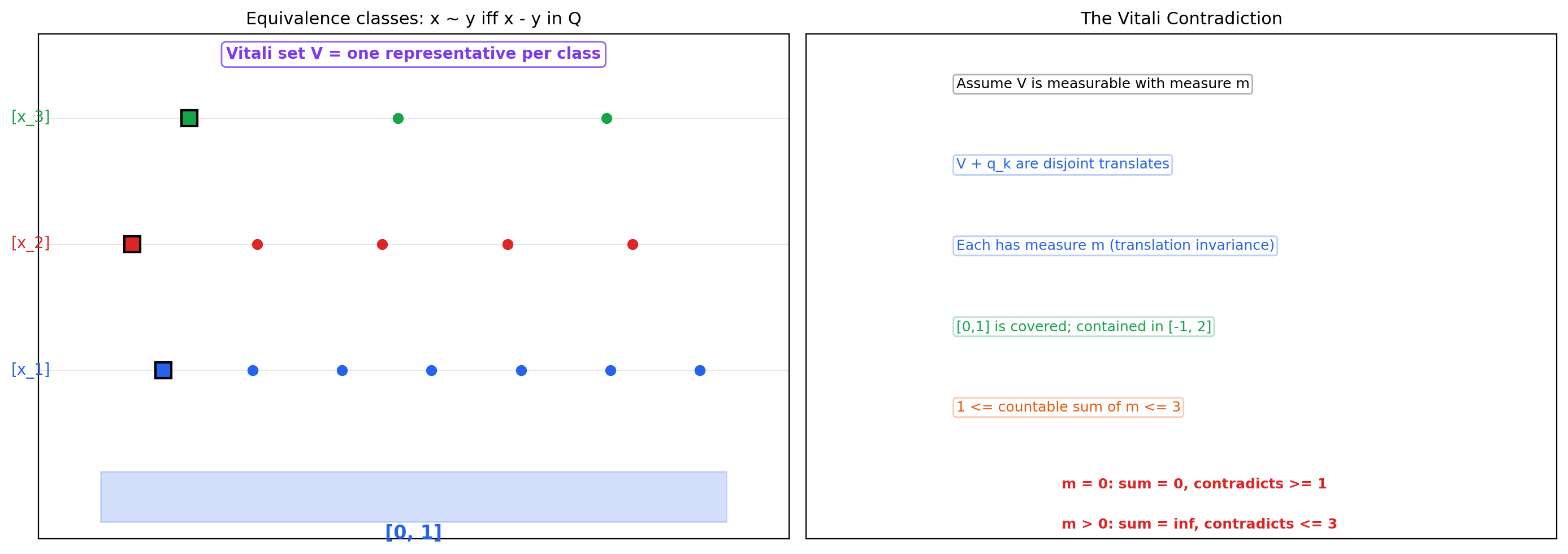 Vitali construction: equivalence classes under rational translation, then a translation-invariance contradiction