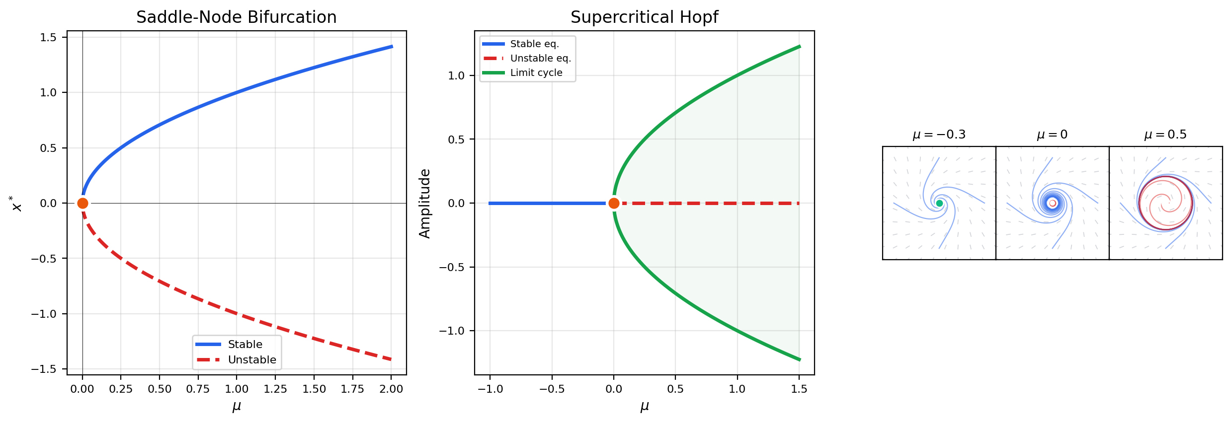 Bifurcation diagrams. Left: saddle-node (two equilibria merge and disappear). Center: Hopf (equilibrium loses stability and a limit cycle is born). Right: phase portraits at three values of μ for the Hopf system.