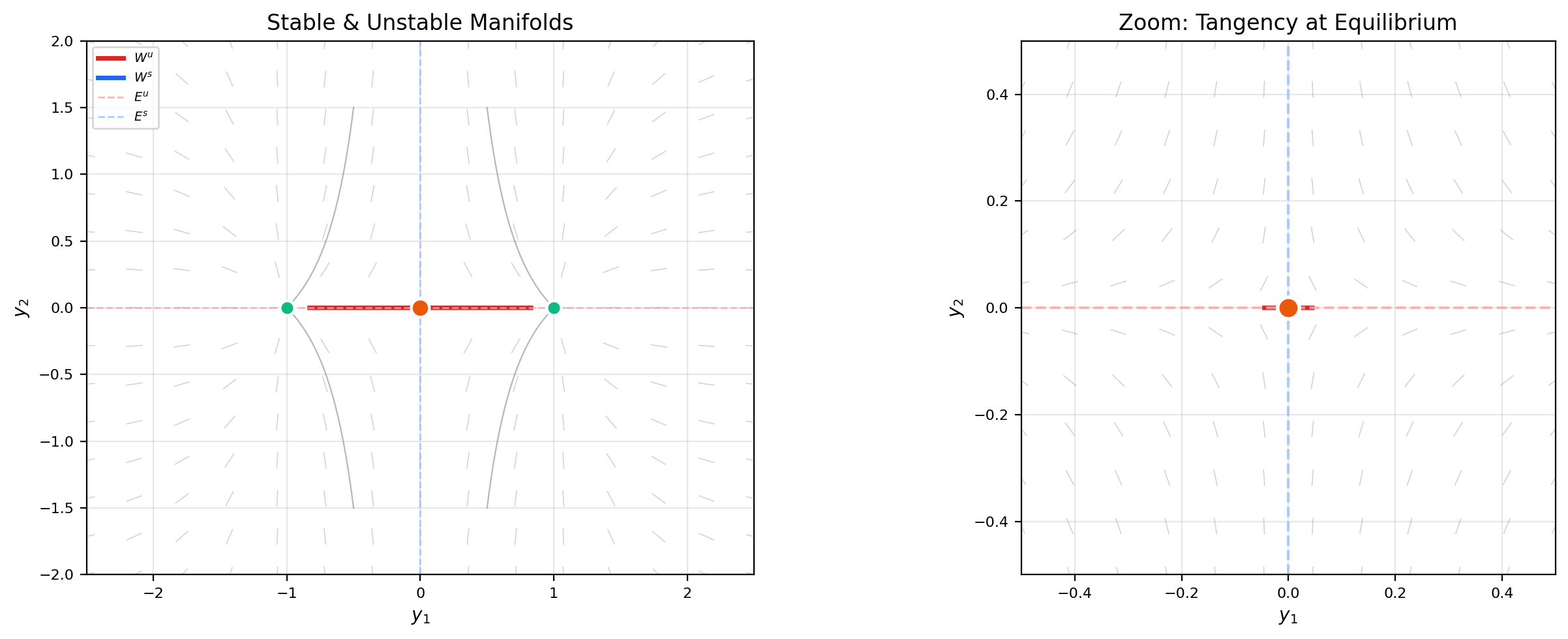 Stable and unstable manifolds at a saddle equilibrium. The manifolds curve away from the linear eigenspaces but remain tangent at the equilibrium (zoom on right).