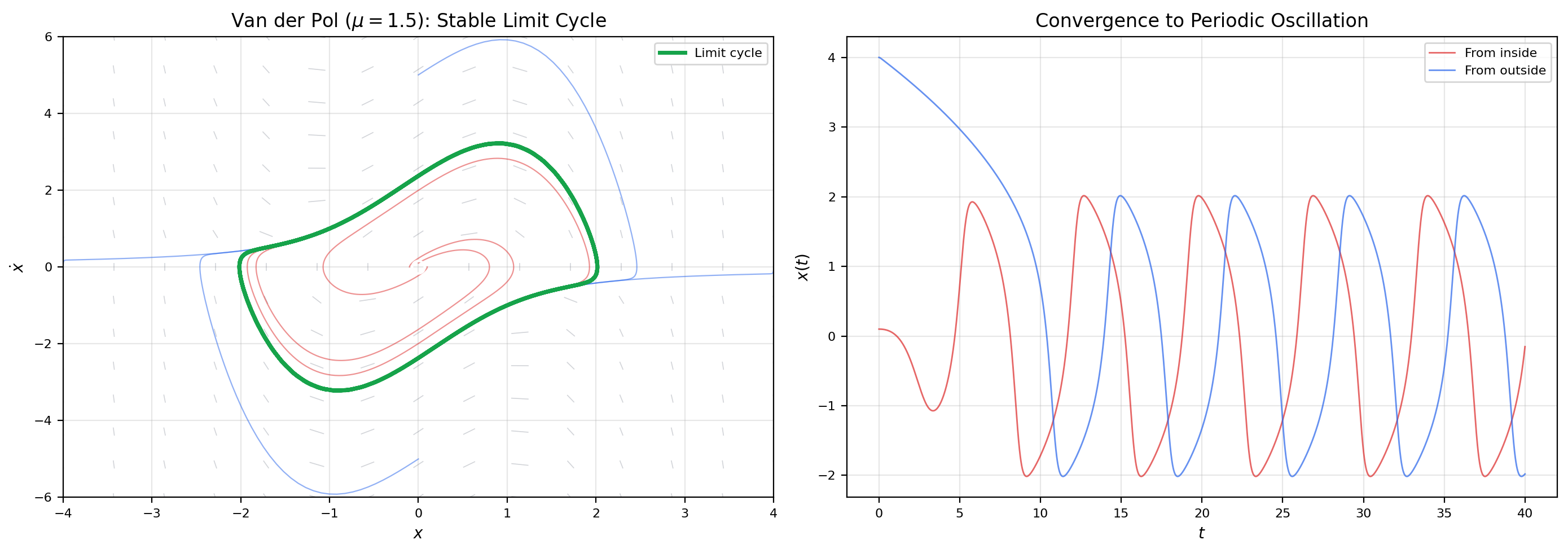 Van der Pol oscillator: phase portrait with the stable limit cycle (left) and the time series x(t) showing convergence to periodic oscillation from both inside and outside the limit cycle (right).