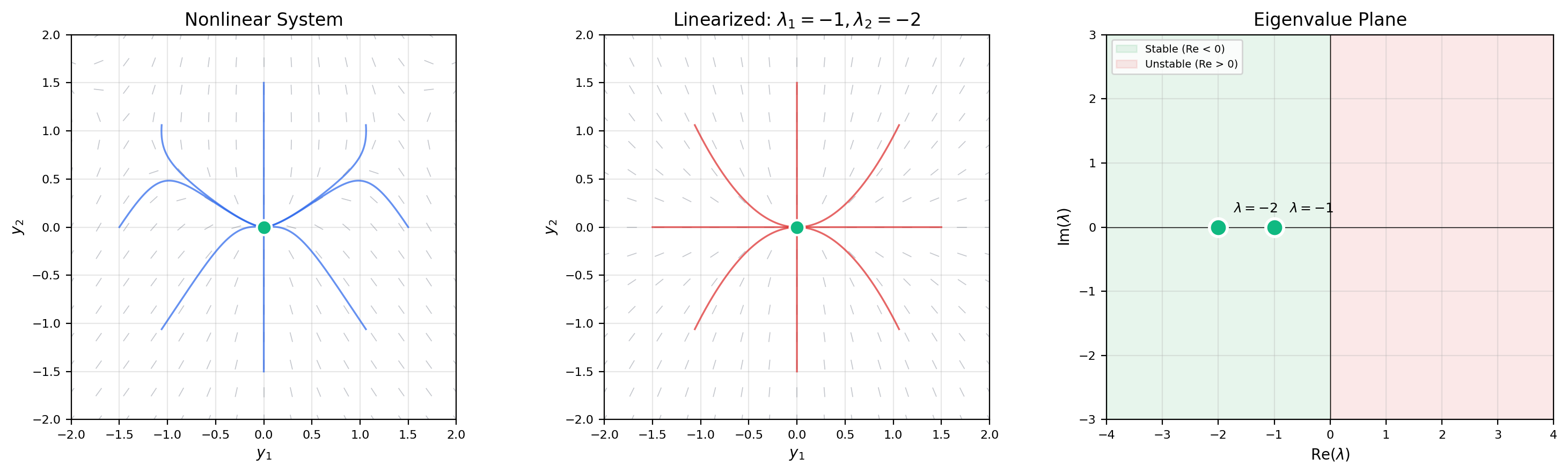 Linearization of a nonlinear system near a stable equilibrium. Left: the nonlinear phase portrait. Center: the linearized phase portrait (a stable spiral). Right: the eigenvalue plane, showing eigenvalues in the left half-plane (stable region).