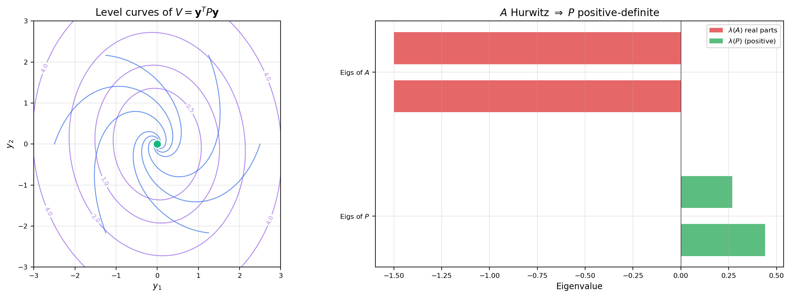 Level curves of the quadratic Lyapunov function V = yᵀPy (left) with trajectories confined inside shrinking ellipses. Eigenvalues of P and A shown side by side (right).