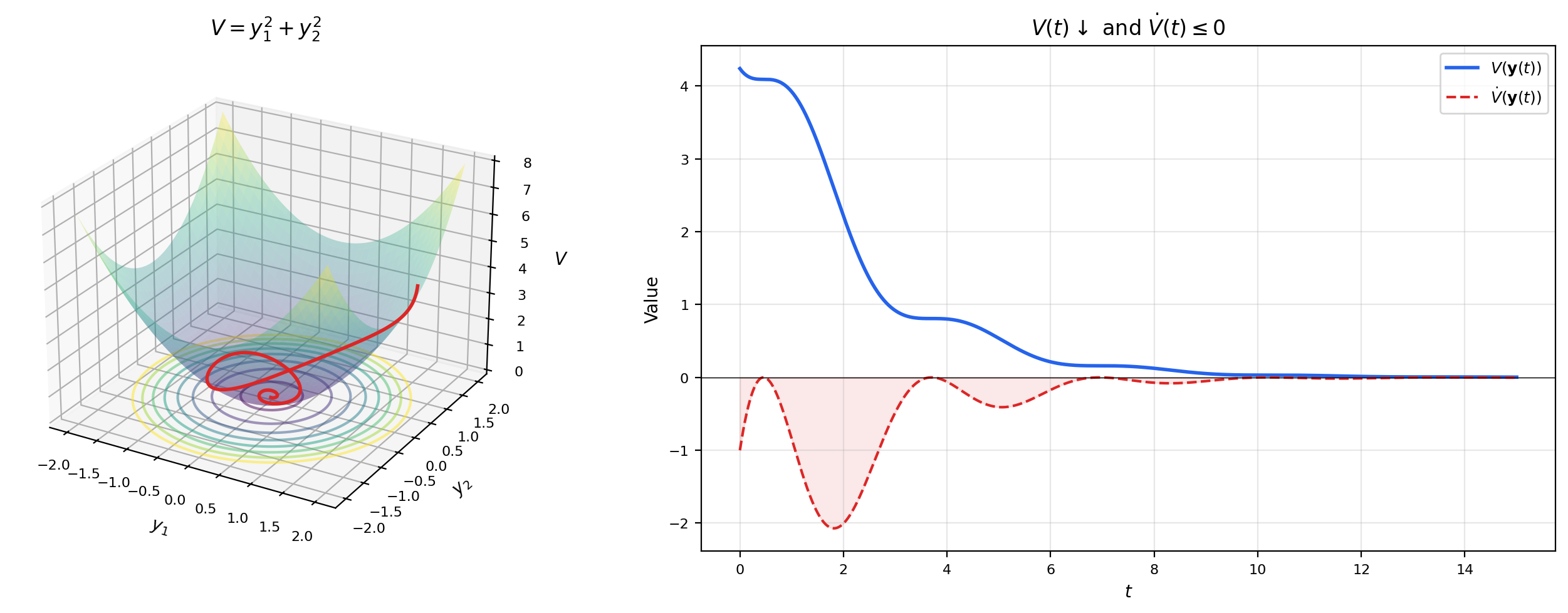 Lyapunov function as a 3D surface (left) with a trajectory spiraling down toward the minimum, and V(t) decreasing monotonically along the trajectory (right).