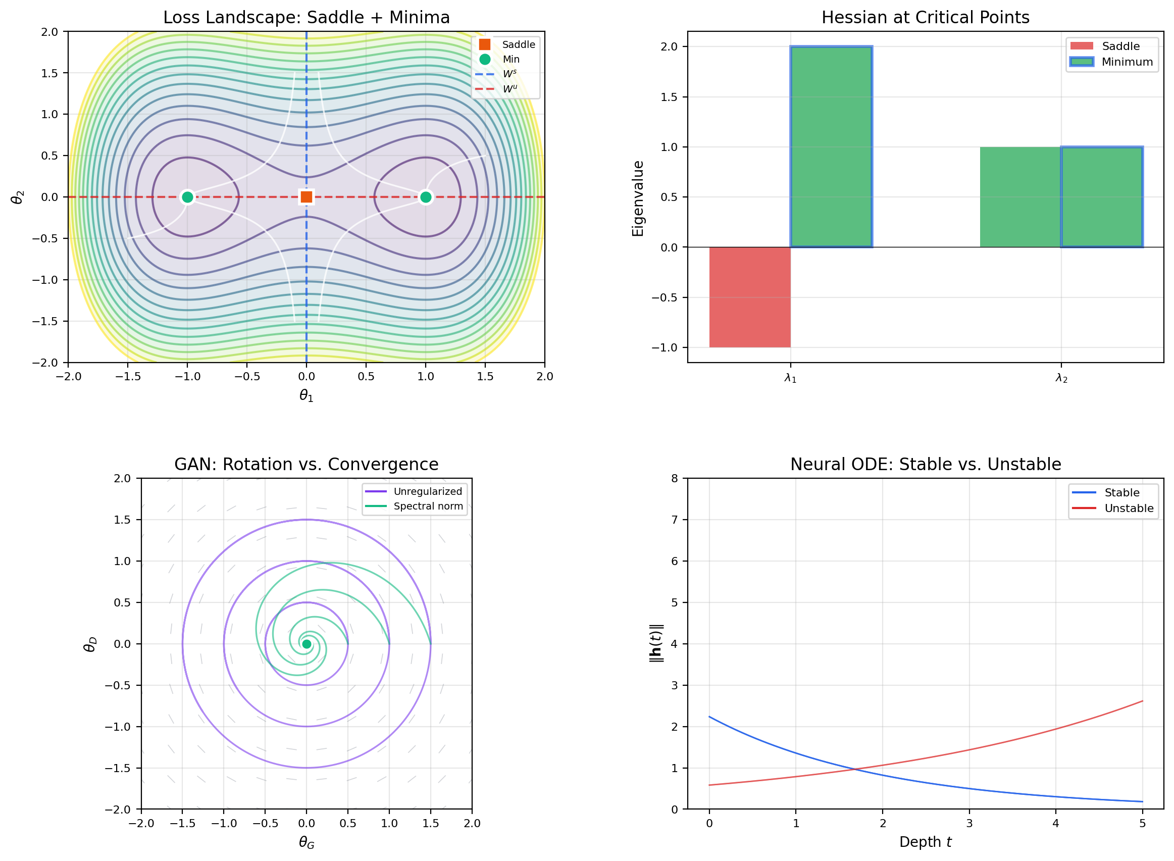 ML connections: gradient flow on a loss landscape with saddle point and manifolds (top-left), Hessian eigenvalue spectrum at saddle vs. minimum (top-right), GAN training dynamics as a 2D phase portrait (bottom-left), neural ODE stability (bottom-right).