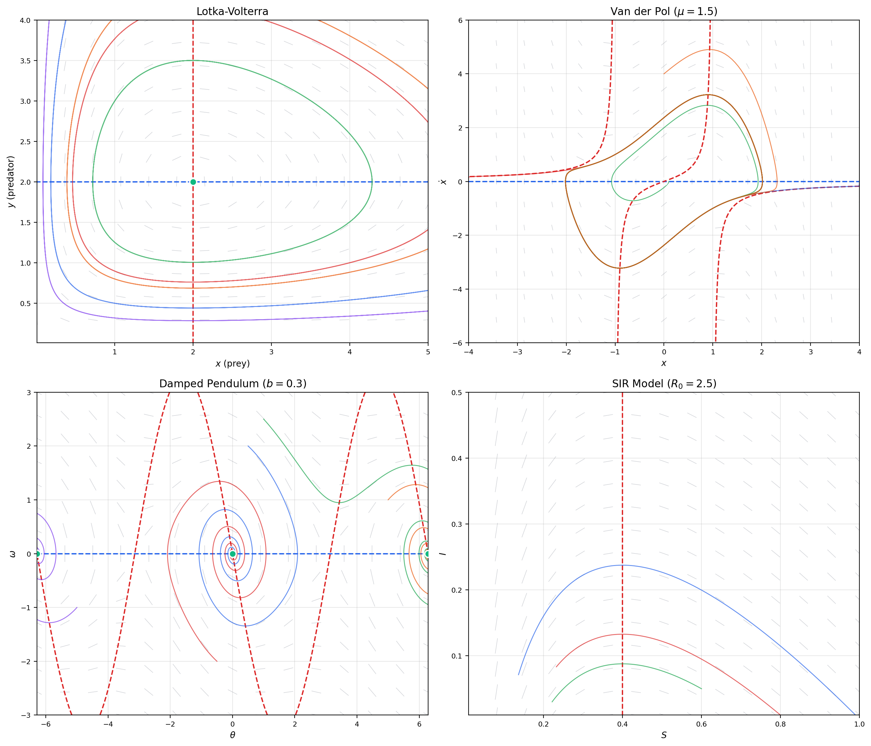 Phase portrait gallery: Lotka-Volterra (top-left), Van der Pol (top-right), damped pendulum (bottom-left), SIR model (bottom-right). Each panel shows nullclines (dashed), equilibria, and representative trajectories.