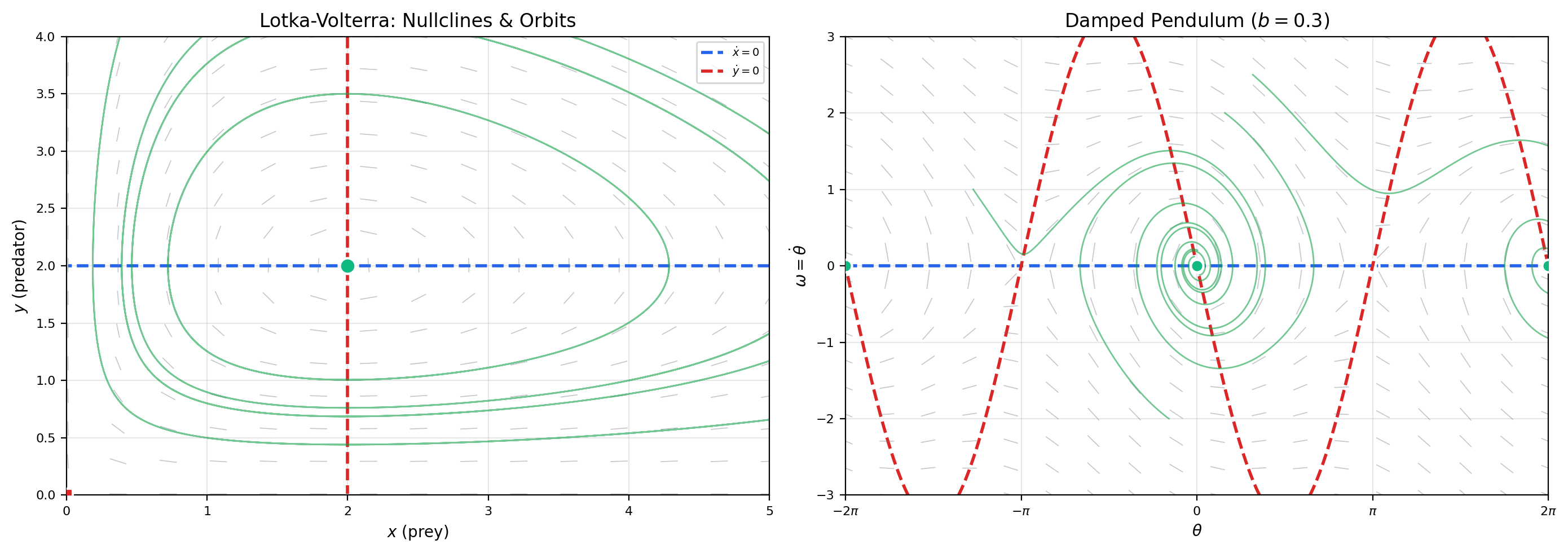 Nullclines and equilibria for the Lotka-Volterra predator-prey system (left) and the damped pendulum (right). Dashed curves are nullclines; filled circles mark equilibria. Arrows indicate flow direction in each region.