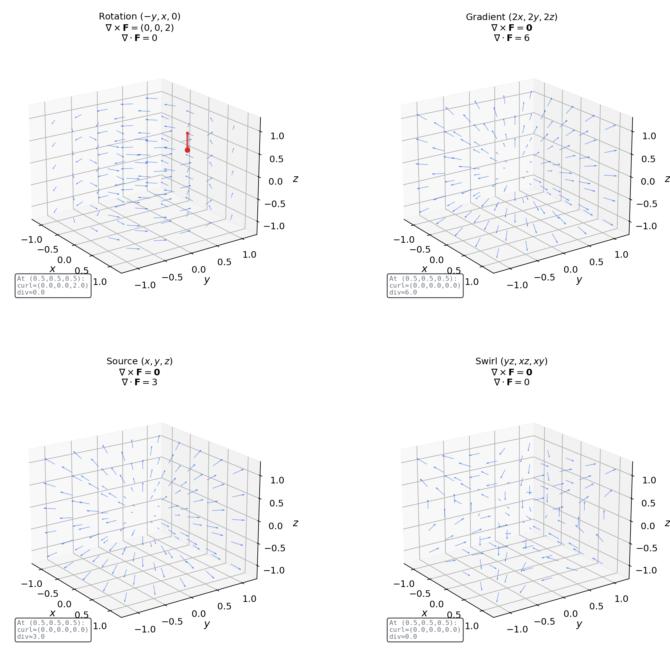 3D curl as rotation axis with paddlewheel, divergence as source/sink strength