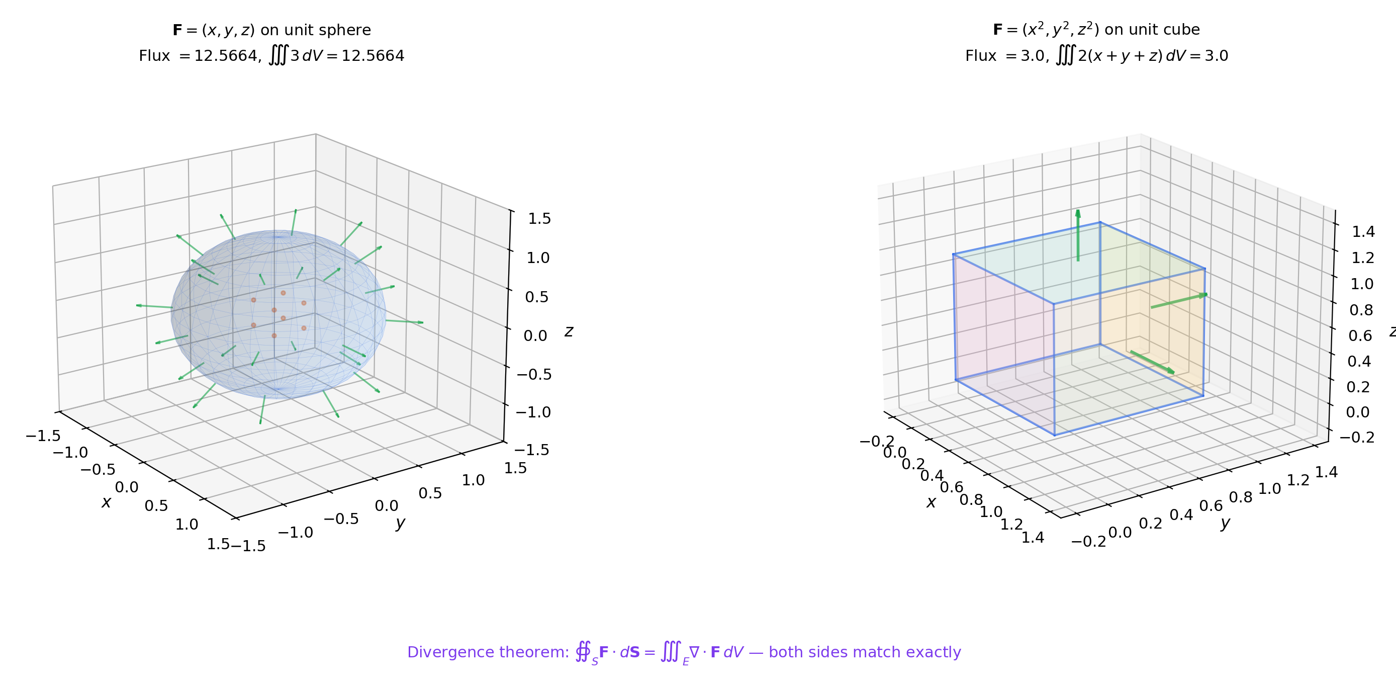 Divergence theorem: volume E, boundary surface S, divergence as net outflow per unit volume
