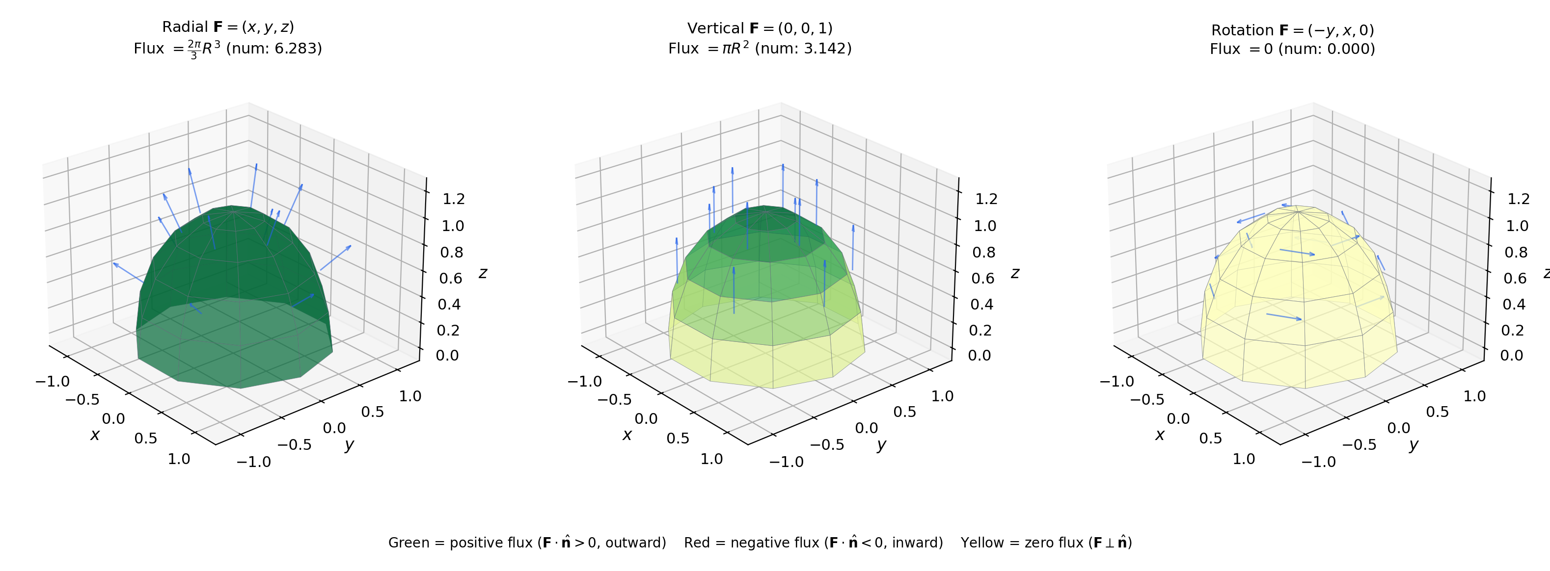 Flux integral: vector field arrows passing through an oriented surface, normal component highlighted