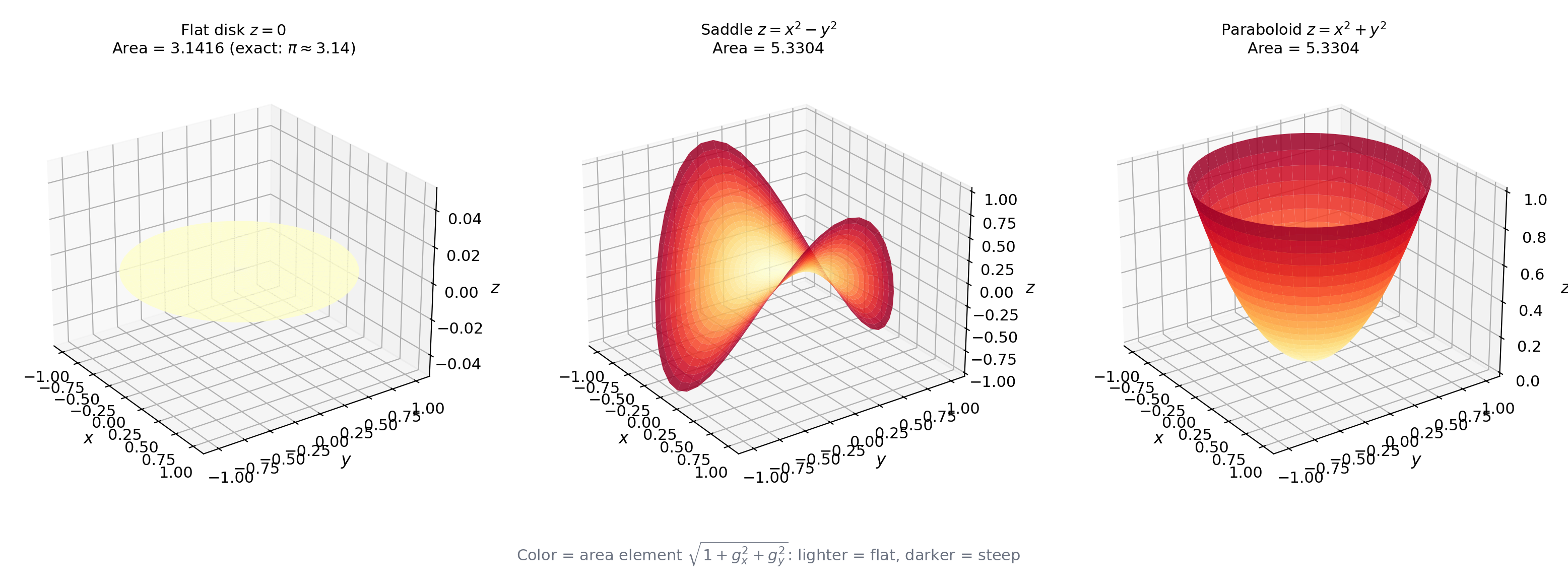 Graph surface z = g(x,y) with area element and normal vector
