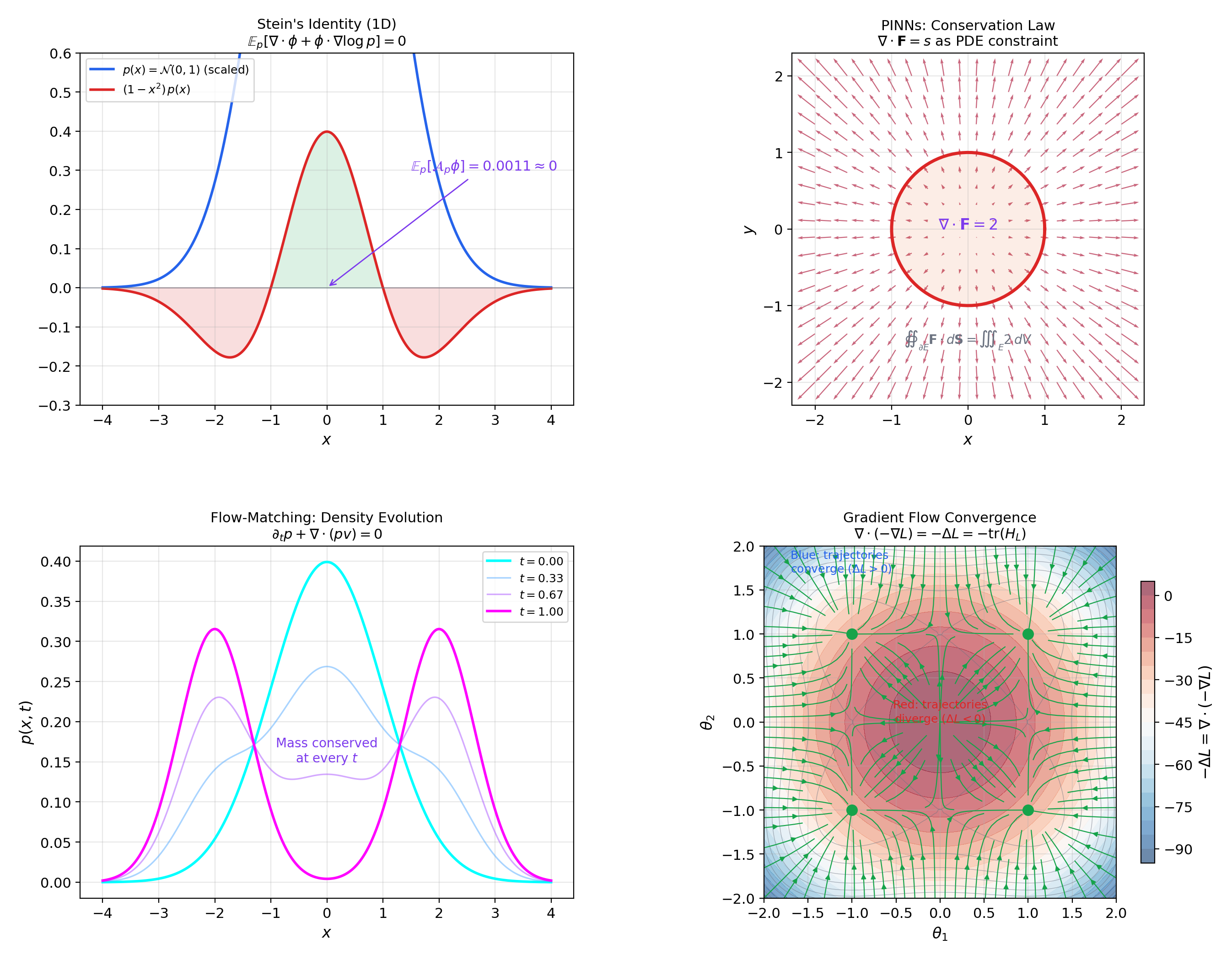 ML connections: Stein's identity, PINNs conservation, flow-matching continuity, gradient flow divergence