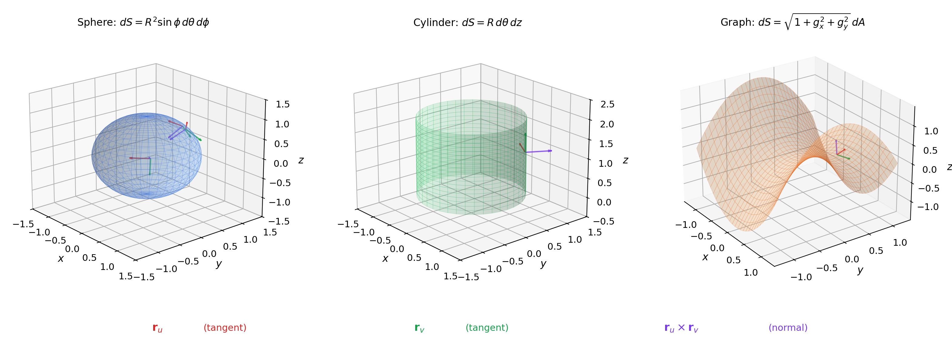 Parameterized surface with tangent vectors, normal vector, and infinitesimal area element